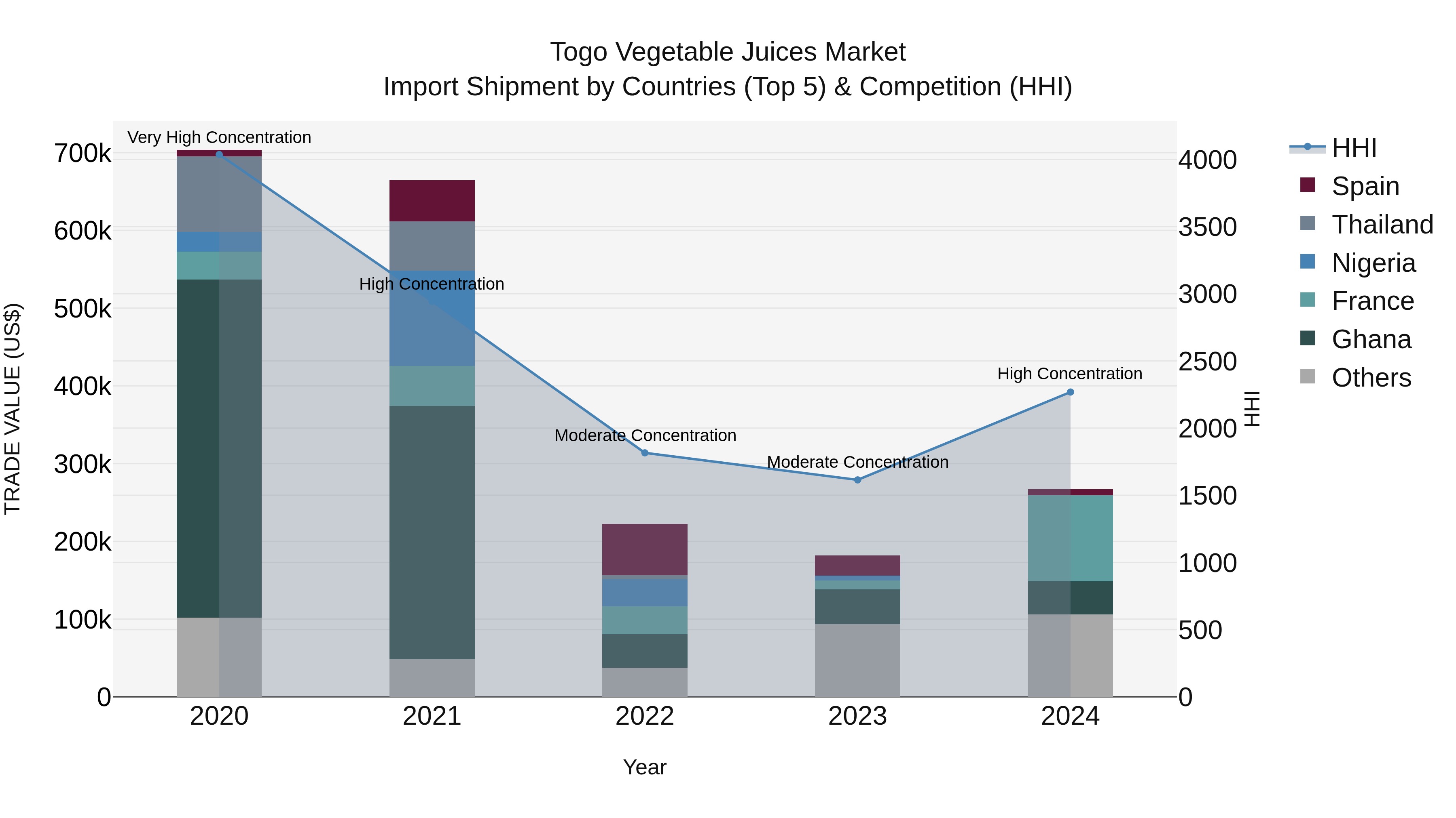 Togo Vegetable Juices Market Top 5 Importing Countries and Market Competition (HHI) Analysis
