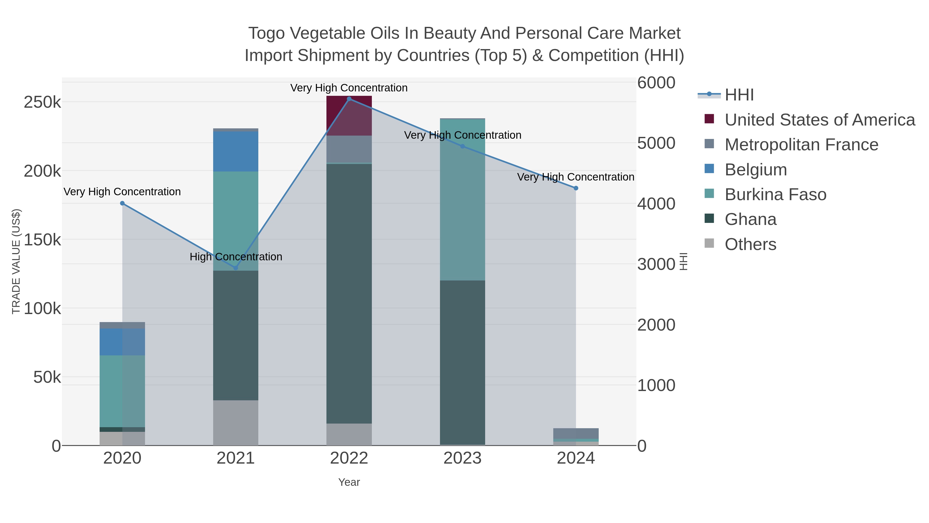 Togo Vegetable Oils In Beauty And Personal Care Market Import Shipment by Countries (Top 5) & Competition (HHI)