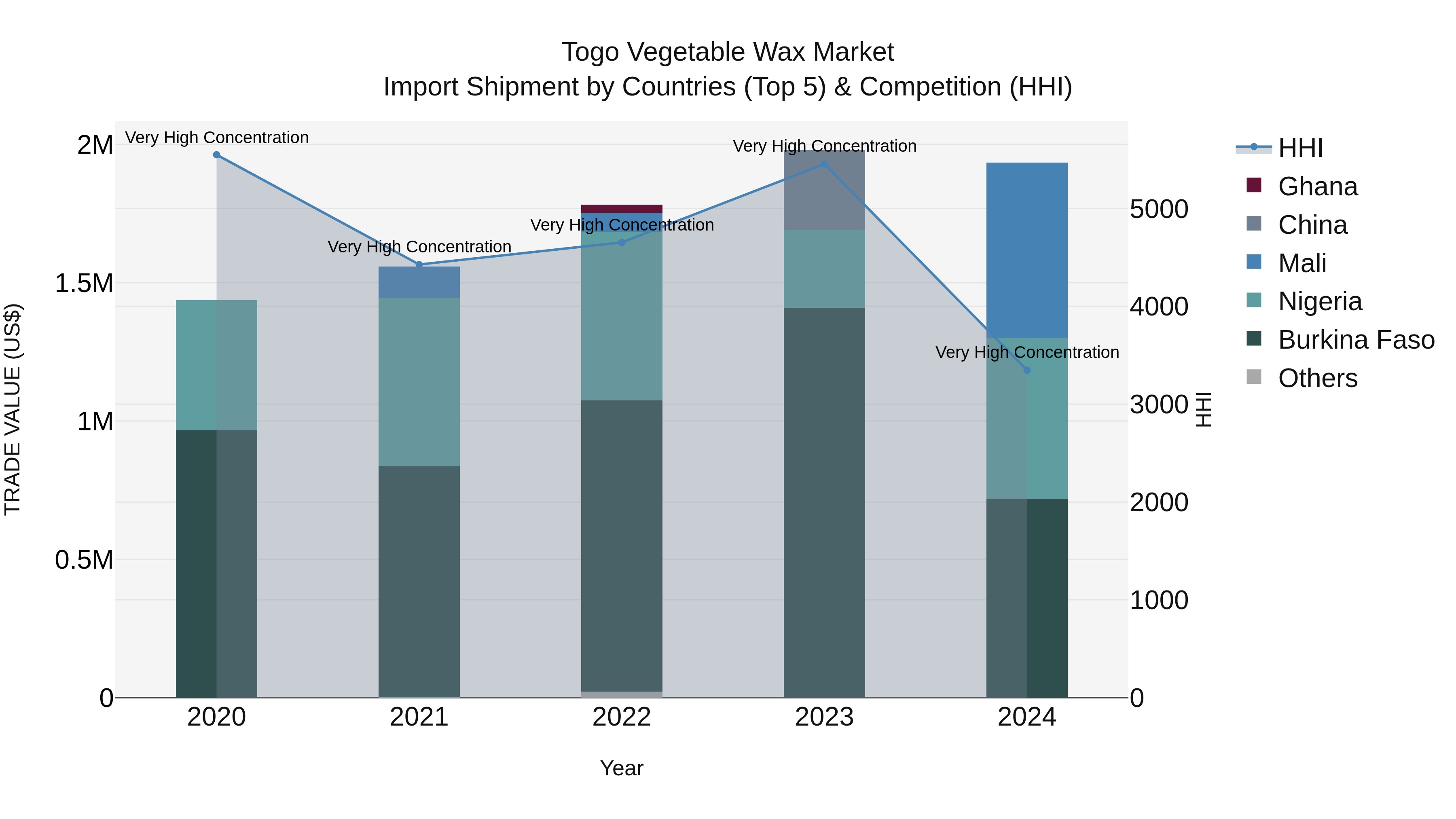 Togo Vegetable Wax Market Top 5 Importing Countries and Market Competition (HHI) Analysis