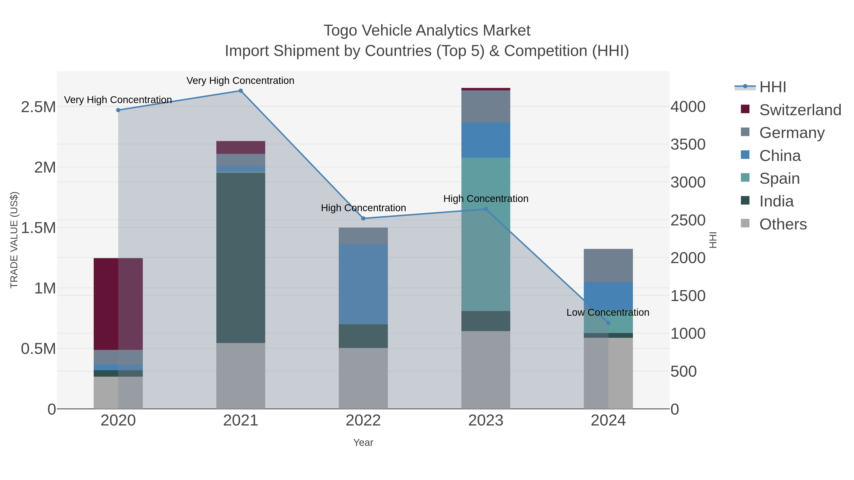 Togo Vehicle Analytics Market Import Shipment by Countries (Top 5) & Competition (HHI)