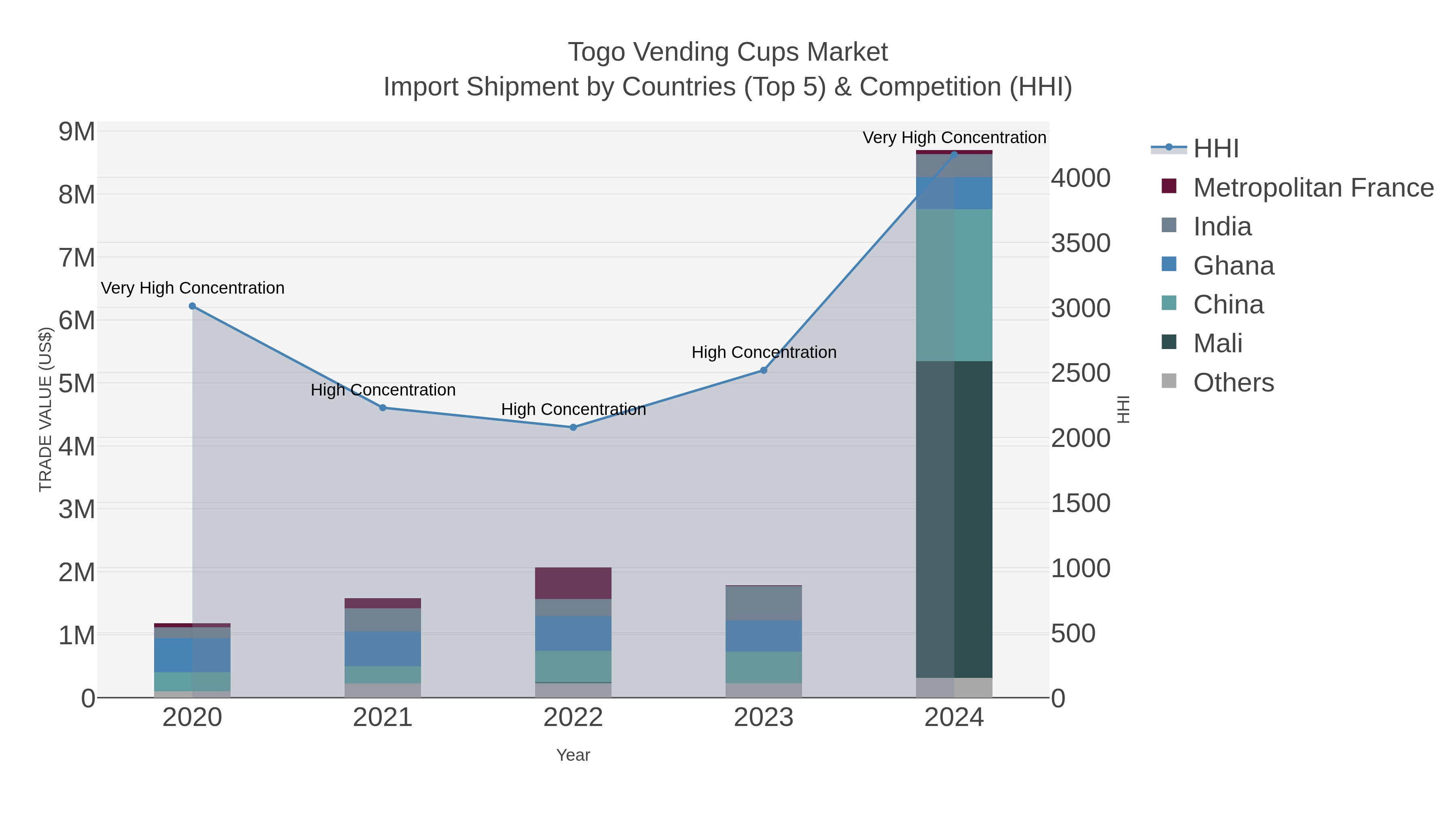 Togo Vending Cups Market Import Shipment by Countries (Top 5) & Competition (HHI)