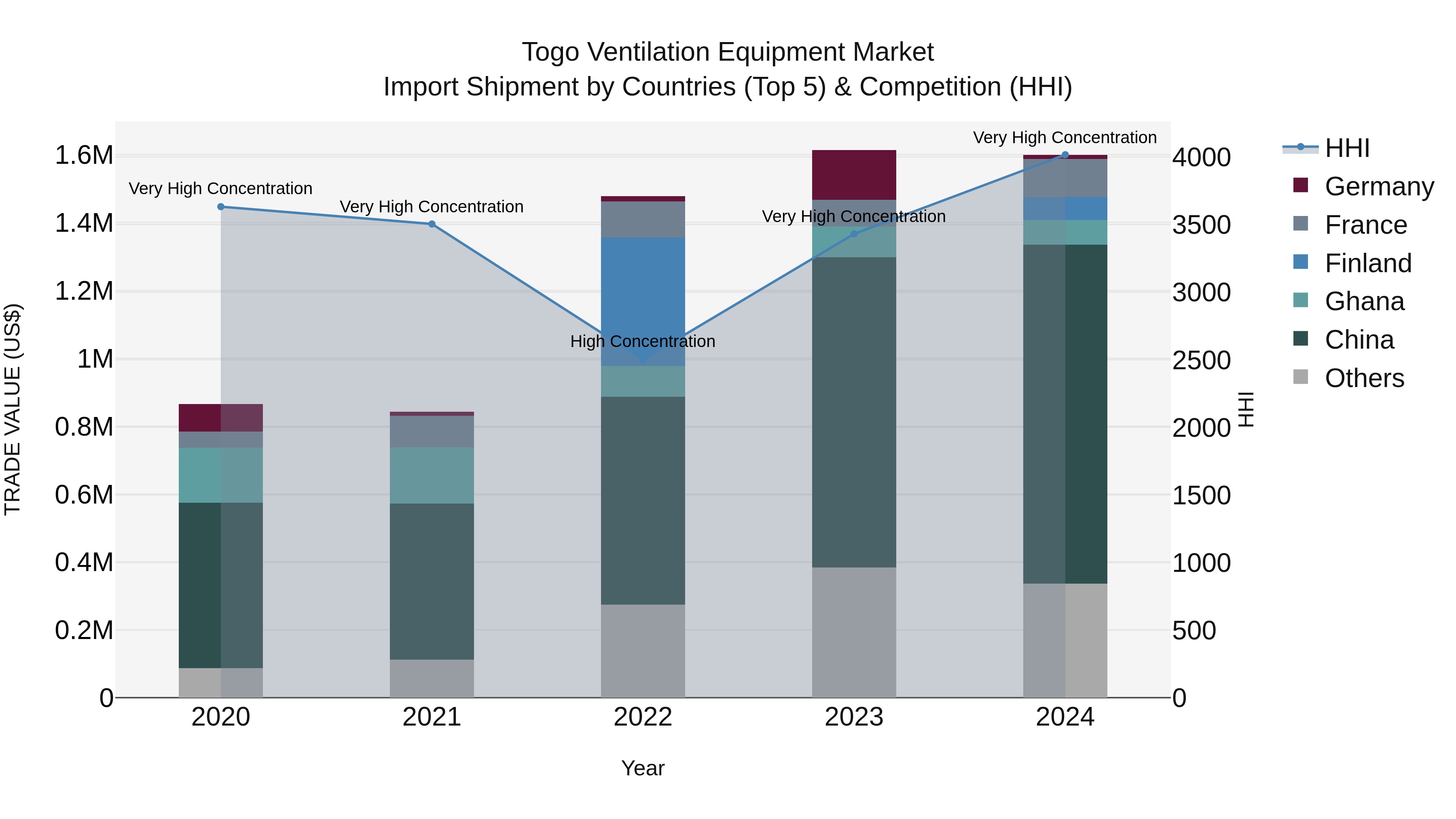 Togo Ventilation Equipment Market Top 5 Importing Countries and Market Competition (HHI) Analysis