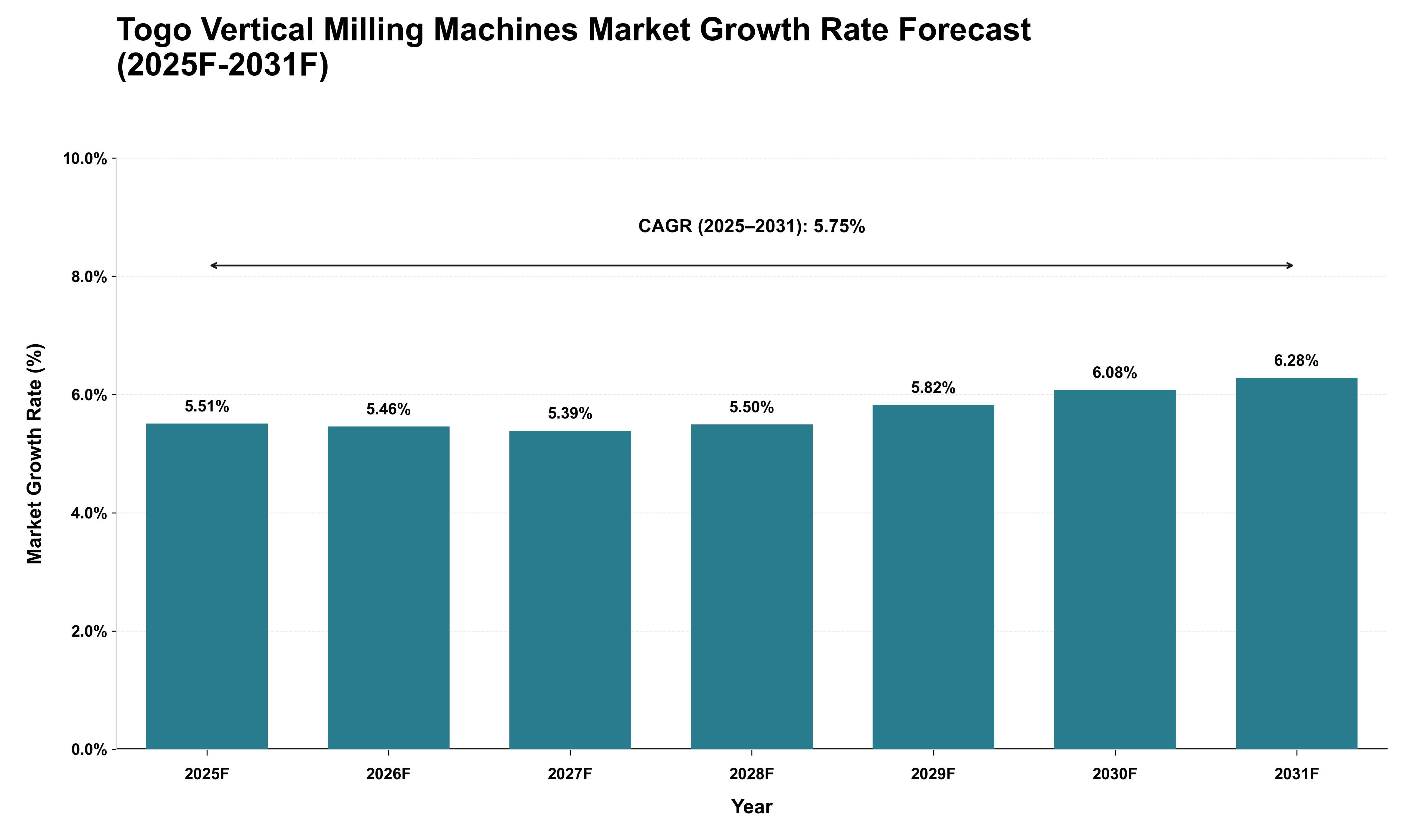 Togo Vertical Milling Machines Market Growth Rate Analysis (2025 - 2031)