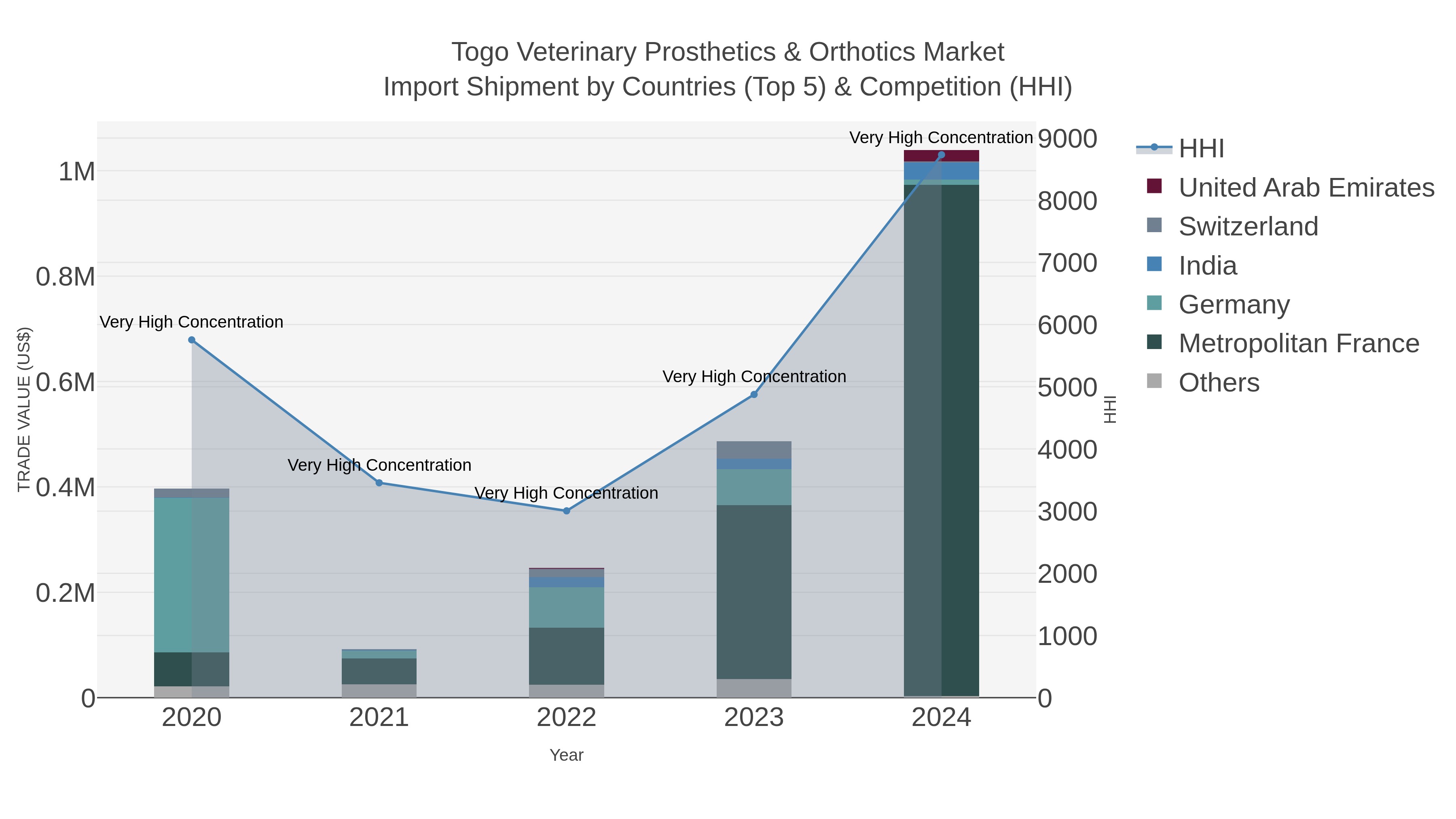 Togo Veterinary Prosthetics & Orthotics Market Import Shipment by Countries (Top 5) & Competition (HHI)