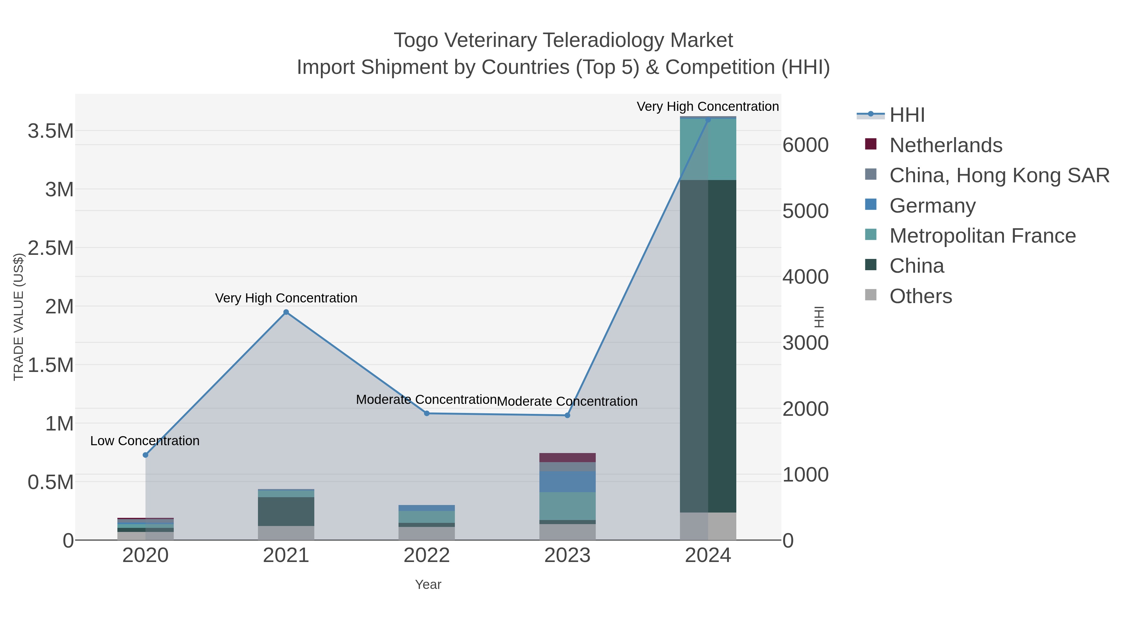 Togo Veterinary Teleradiology Market Import Shipment by Countries (Top 5) & Competition (HHI)