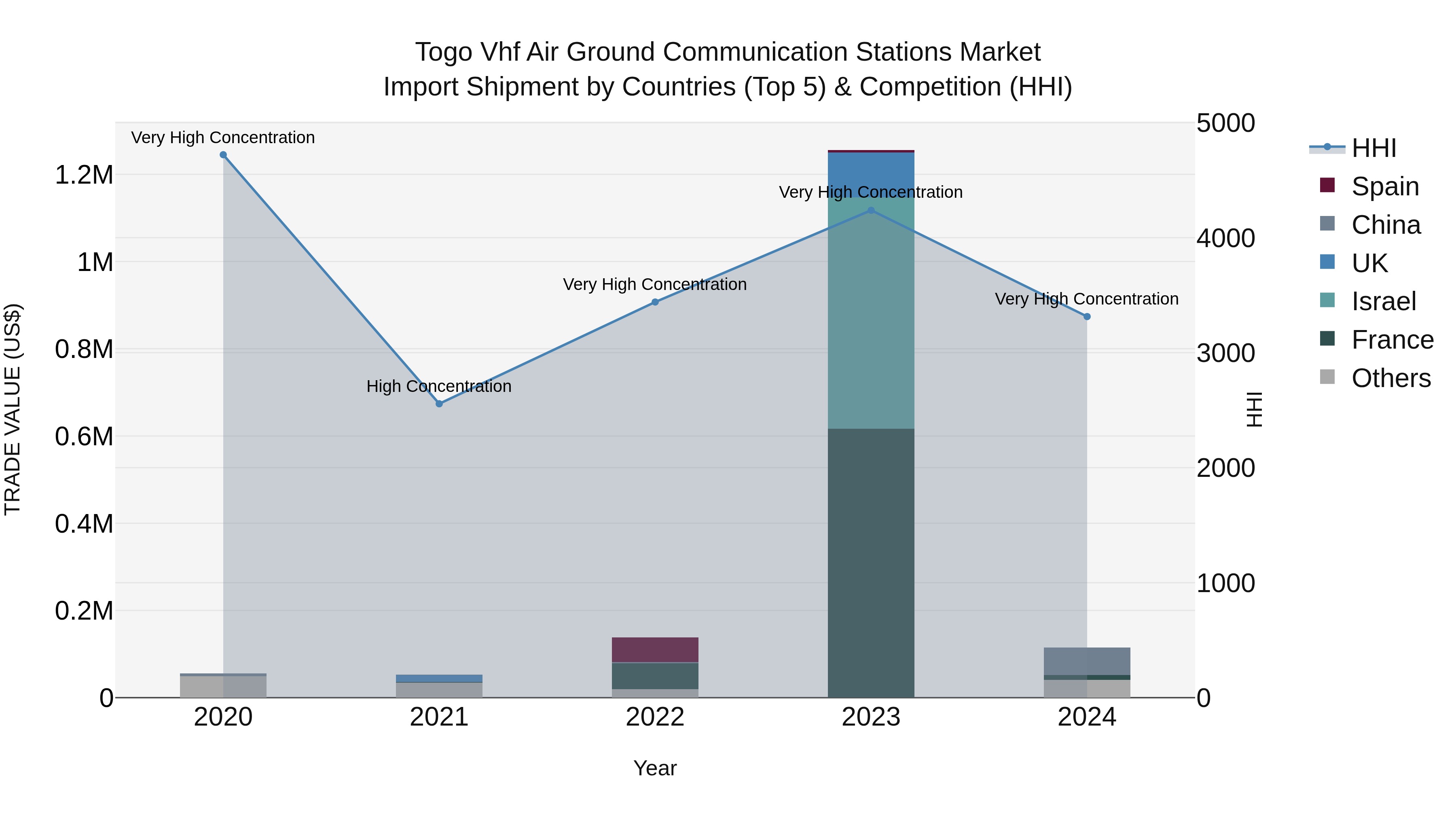 Togo Vhf Air Ground Communication Stations Market Top 5 Importing Countries and Market Competition (HHI) Analysis