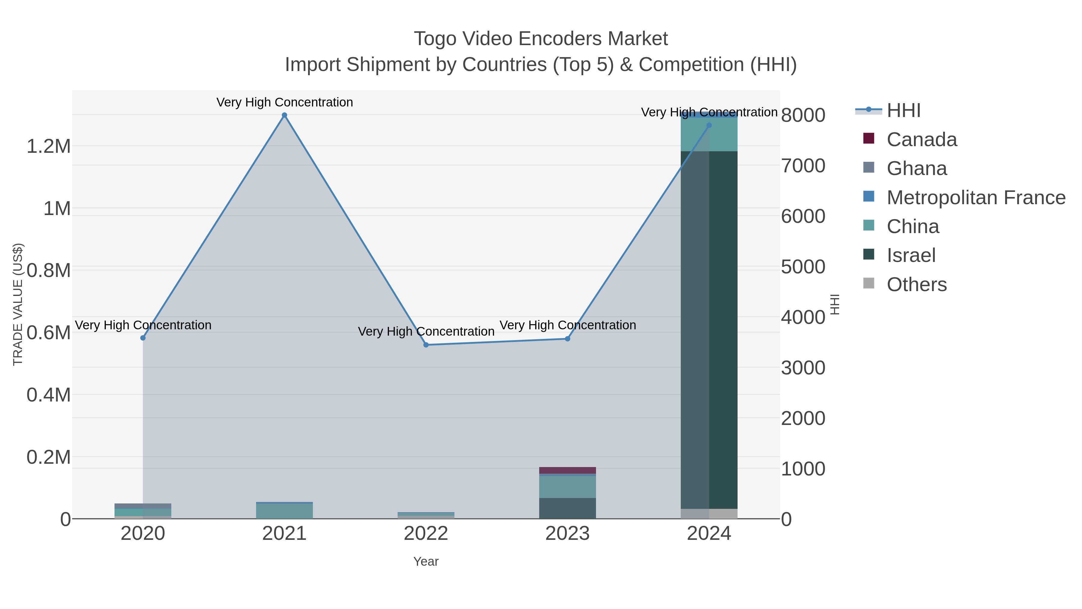 Togo Video Encoders Market Import Shipment by Countries (Top 5) & Competition (HHI)