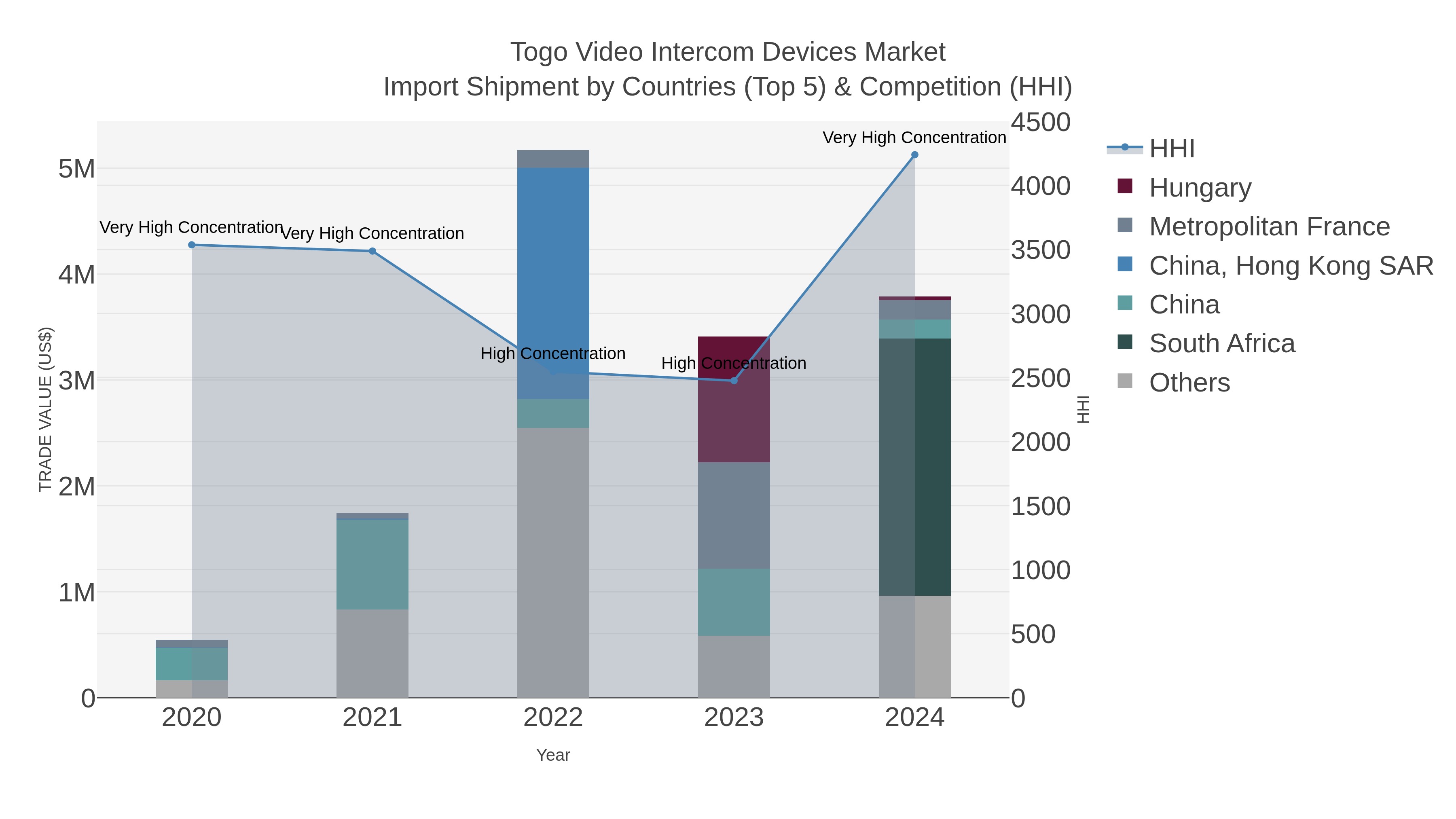 Togo Video Intercom Devices Market Import Shipment by Countries (Top 5) & Competition (HHI)