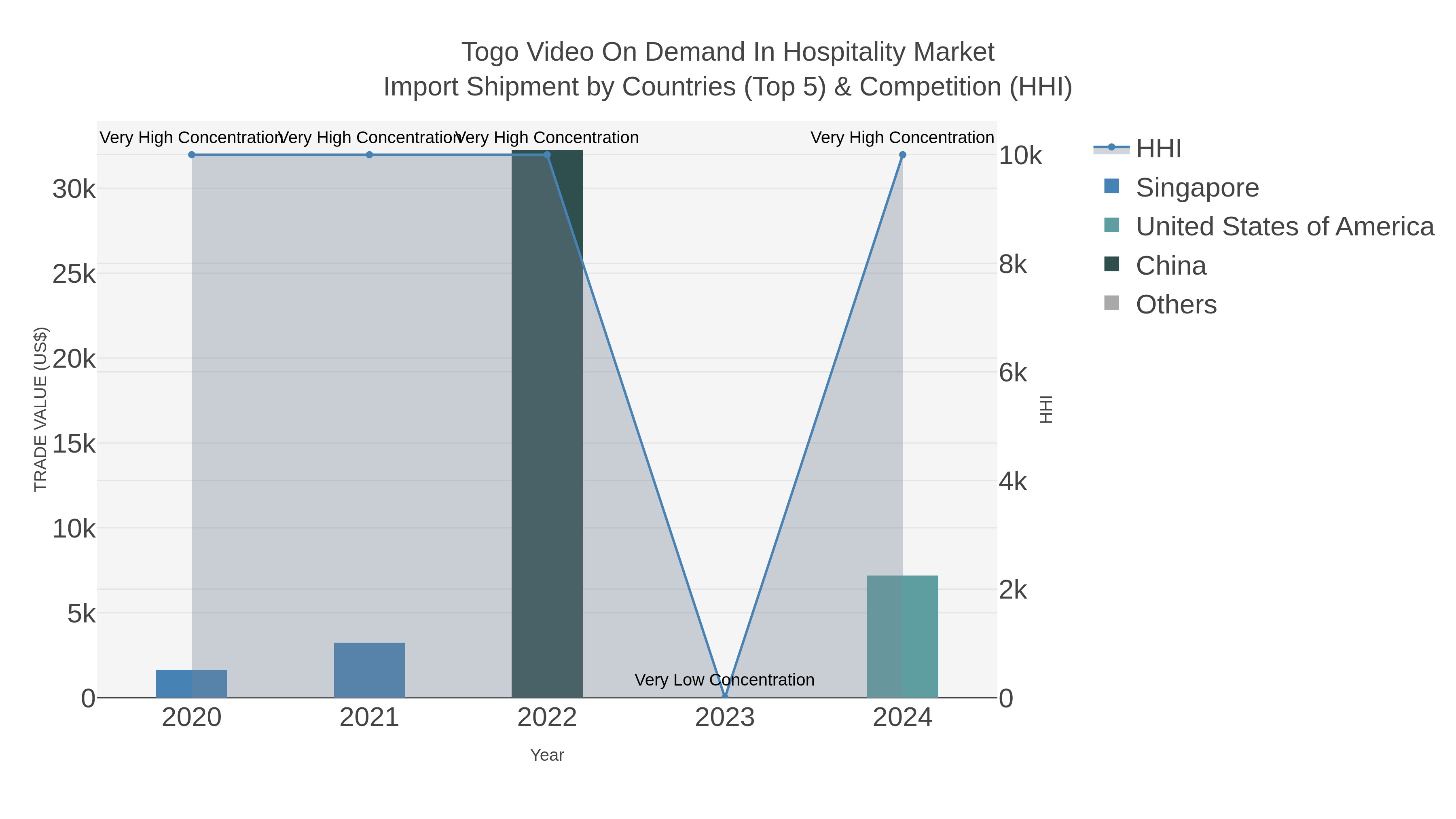 Togo Video On Demand In Hospitality Market Import Shipment by Countries (Top 5) & Competition (HHI)