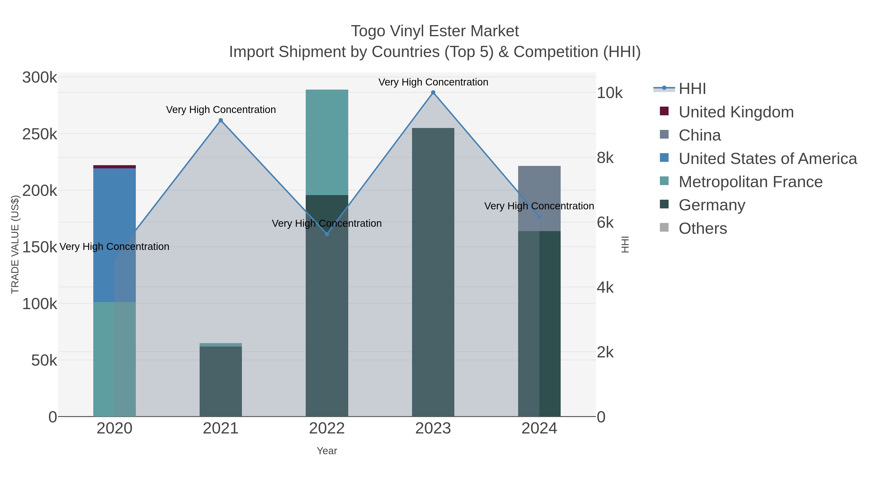 Togo Vinyl Ester Market Import Shipment by Countries (Top 5) & Competition (HHI)