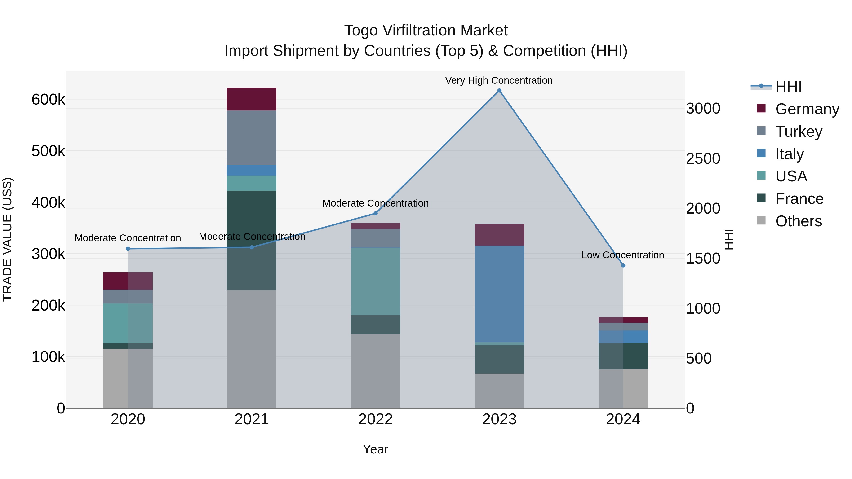 Togo Virfiltration Market Top 5 Importing Countries and Market Competition (HHI) Analysis