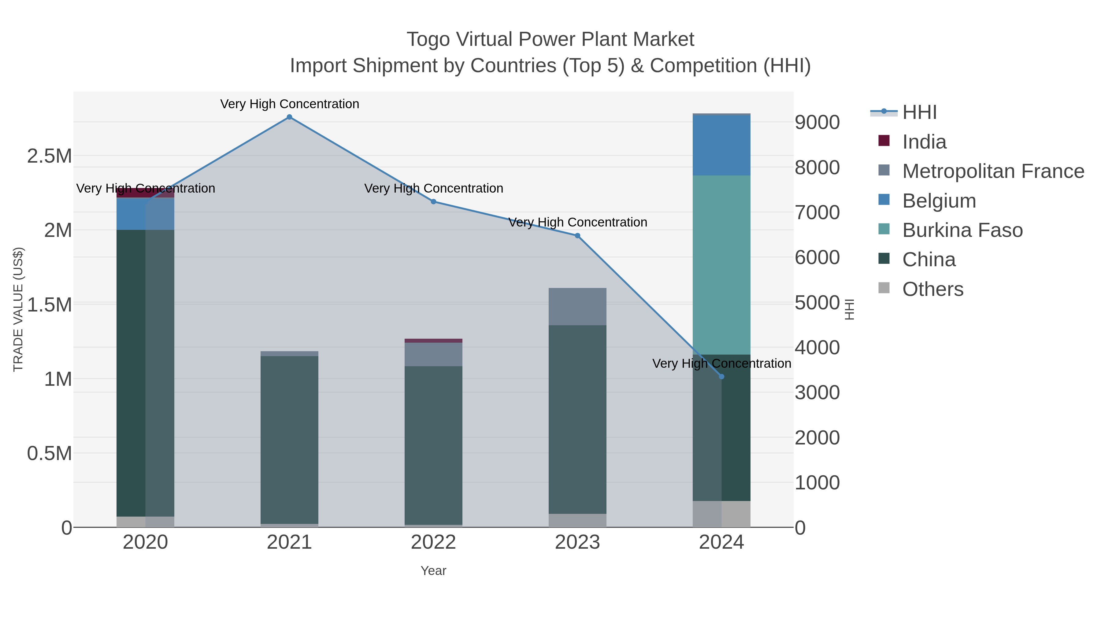 Togo Virtual Power Plant Market Import Shipment by Countries (Top 5) & Competition (HHI)