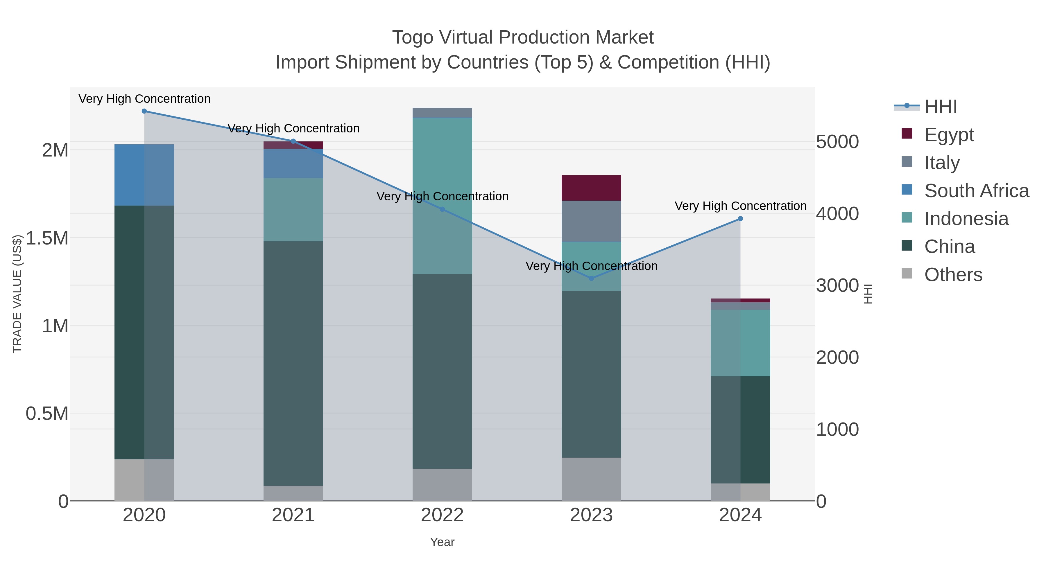 Togo Virtual Production Market Import Shipment by Countries (Top 5) & Competition (HHI)