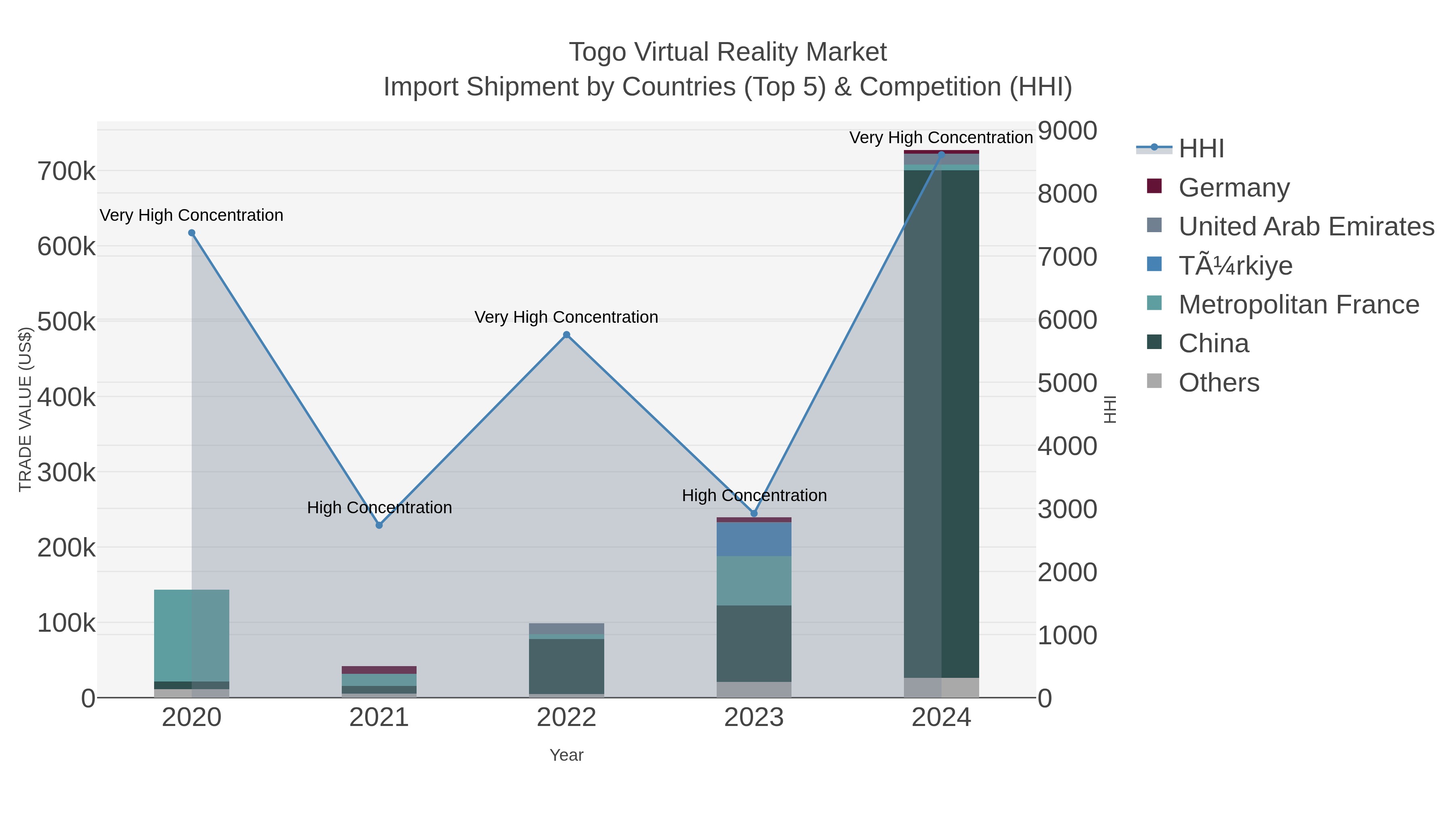 Togo Virtual Reality Market Import Shipment by Countries (Top 5) & Competition (HHI)