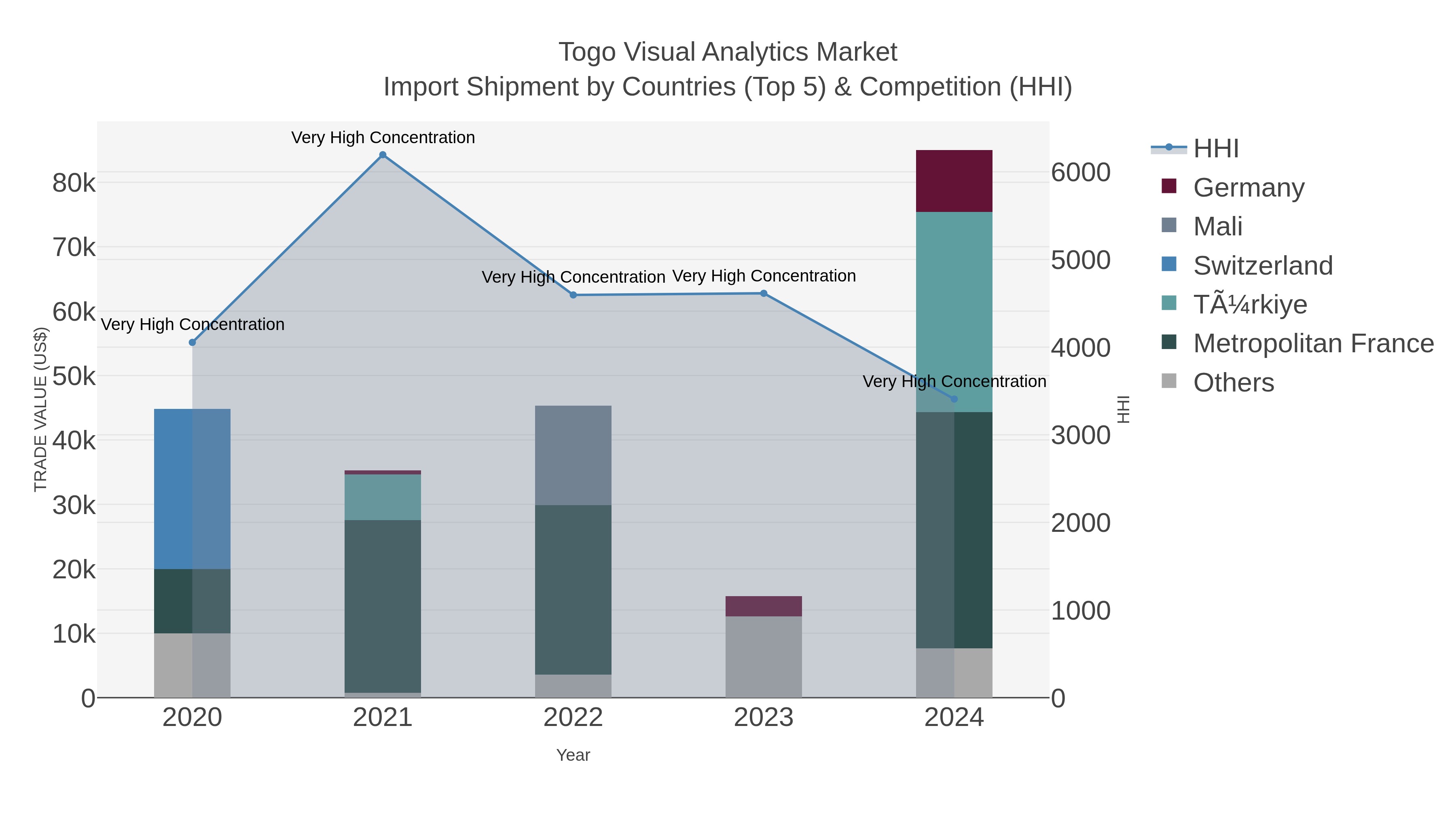 Togo Visual Analytics Market Import Shipment by Countries (Top 5) & Competition (HHI)
