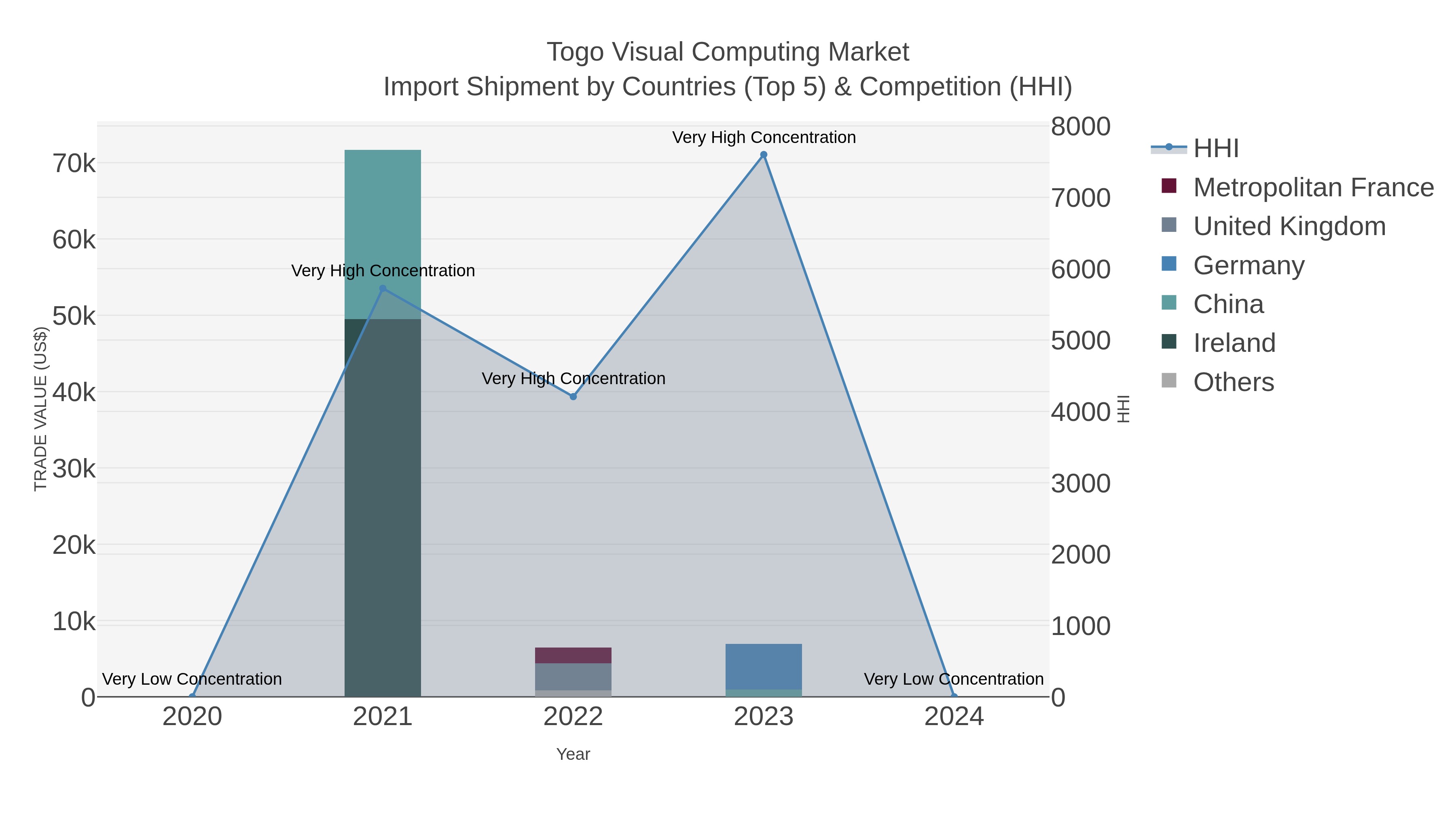 Togo Visual Computing Market Import Shipment by Countries (Top 5) & Competition (HHI)