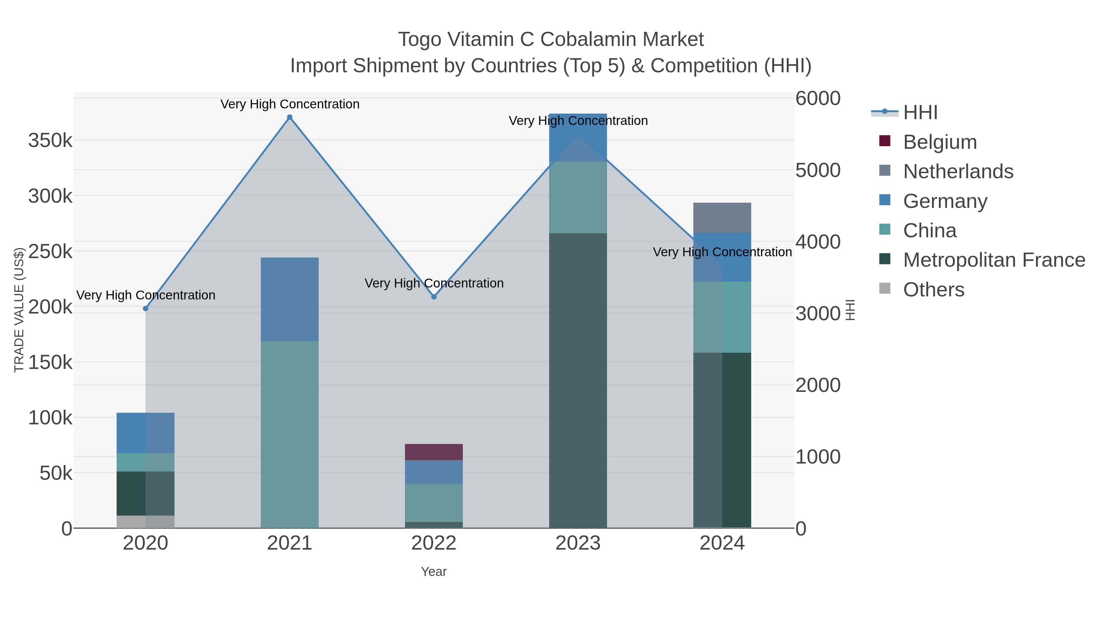 Togo Vitamin C Cobalamin Market Import Shipment by Countries (Top 5) & Competition (HHI)