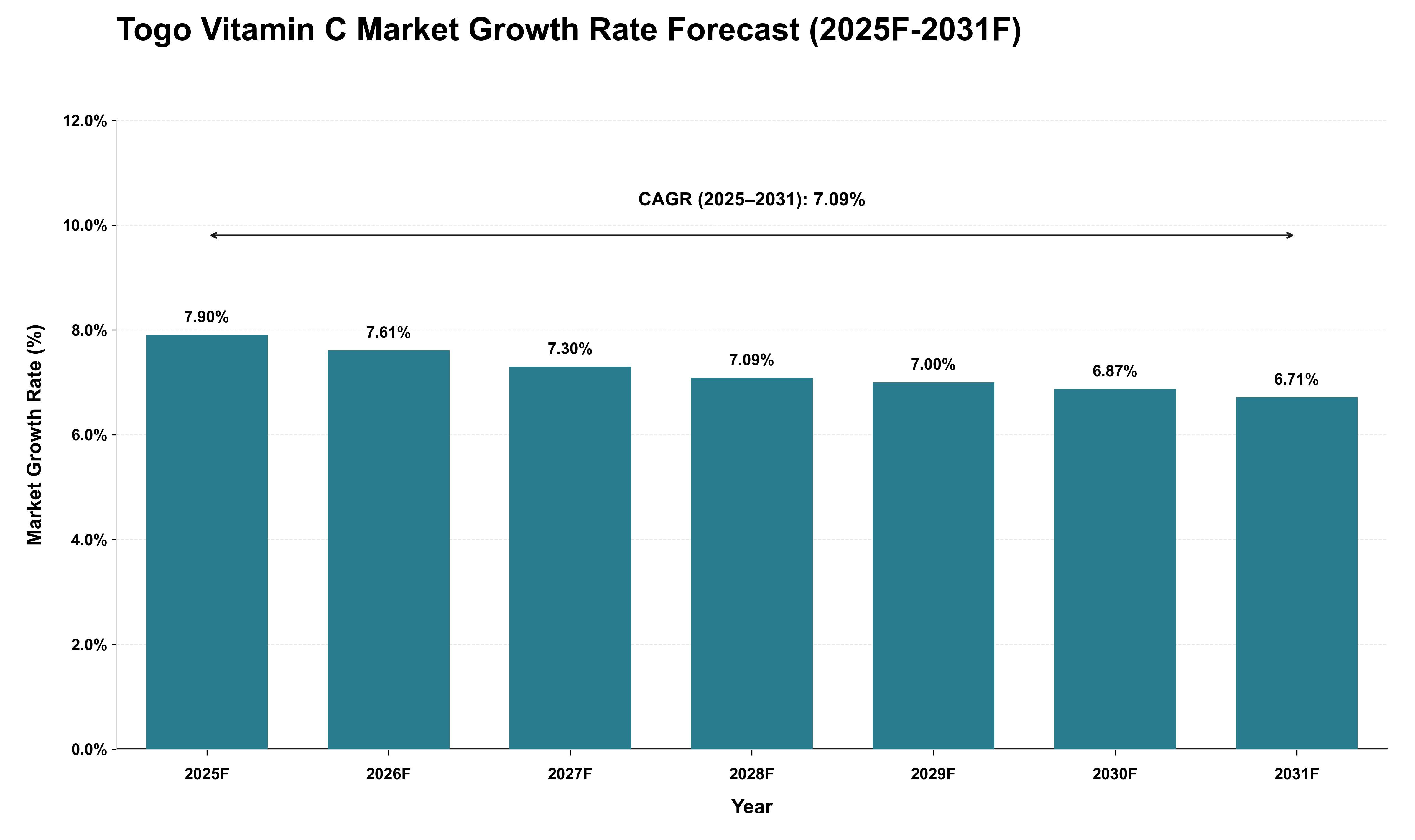 Togo Vitamin C Market Growth Rate Analysis (2025 - 2031)