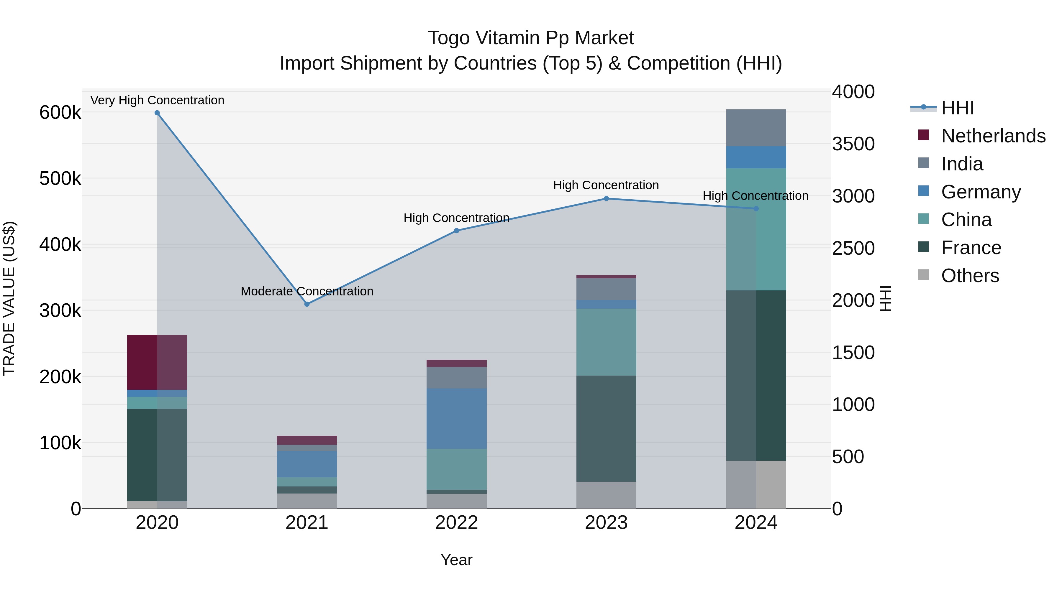 Togo Vitamin Pp Market Top 5 Importing Countries and Market Competition (HHI) Analysis