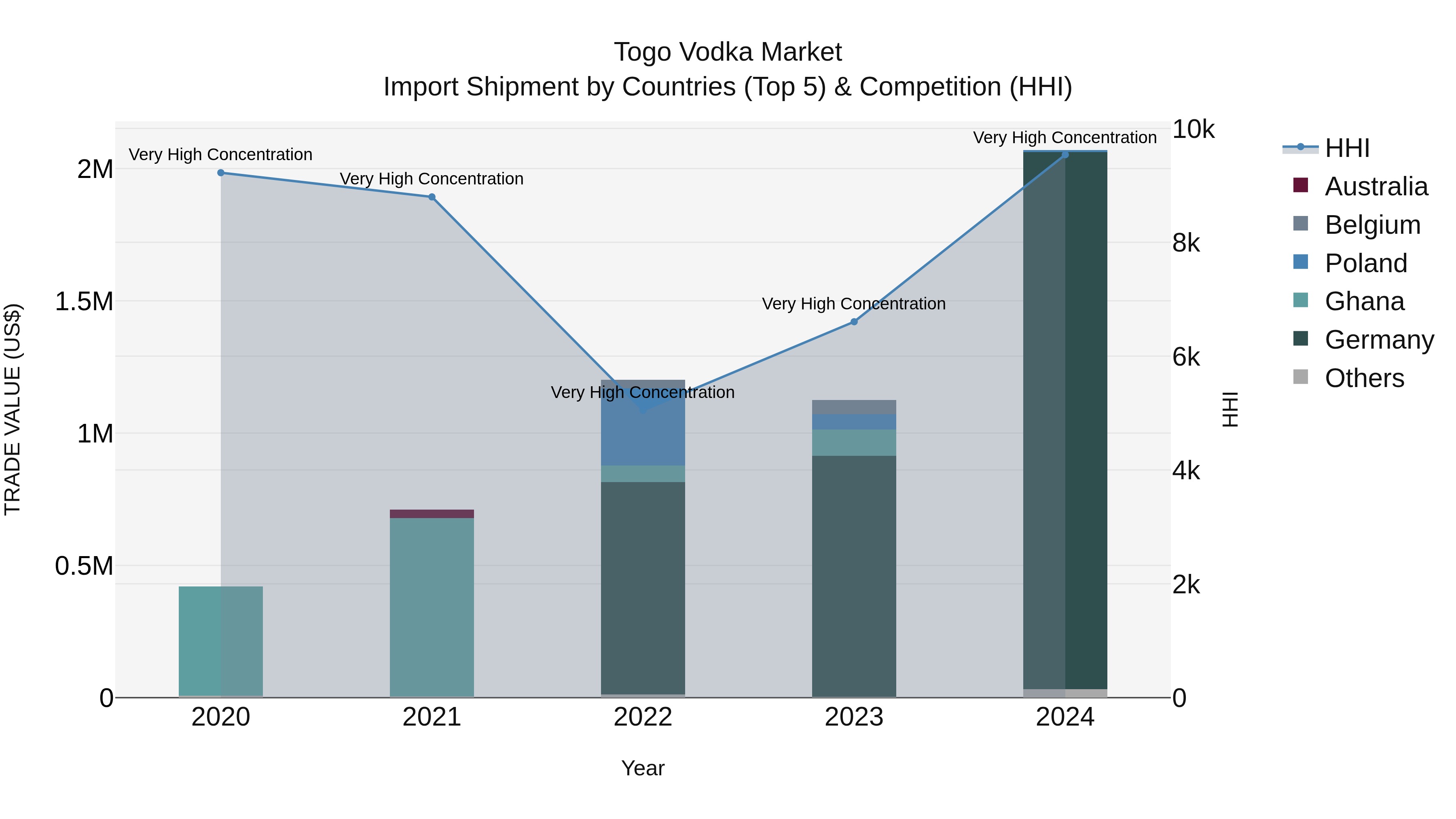 Togo Vodka Market Top 5 Importing Countries and Market Competition (HHI) Analysis