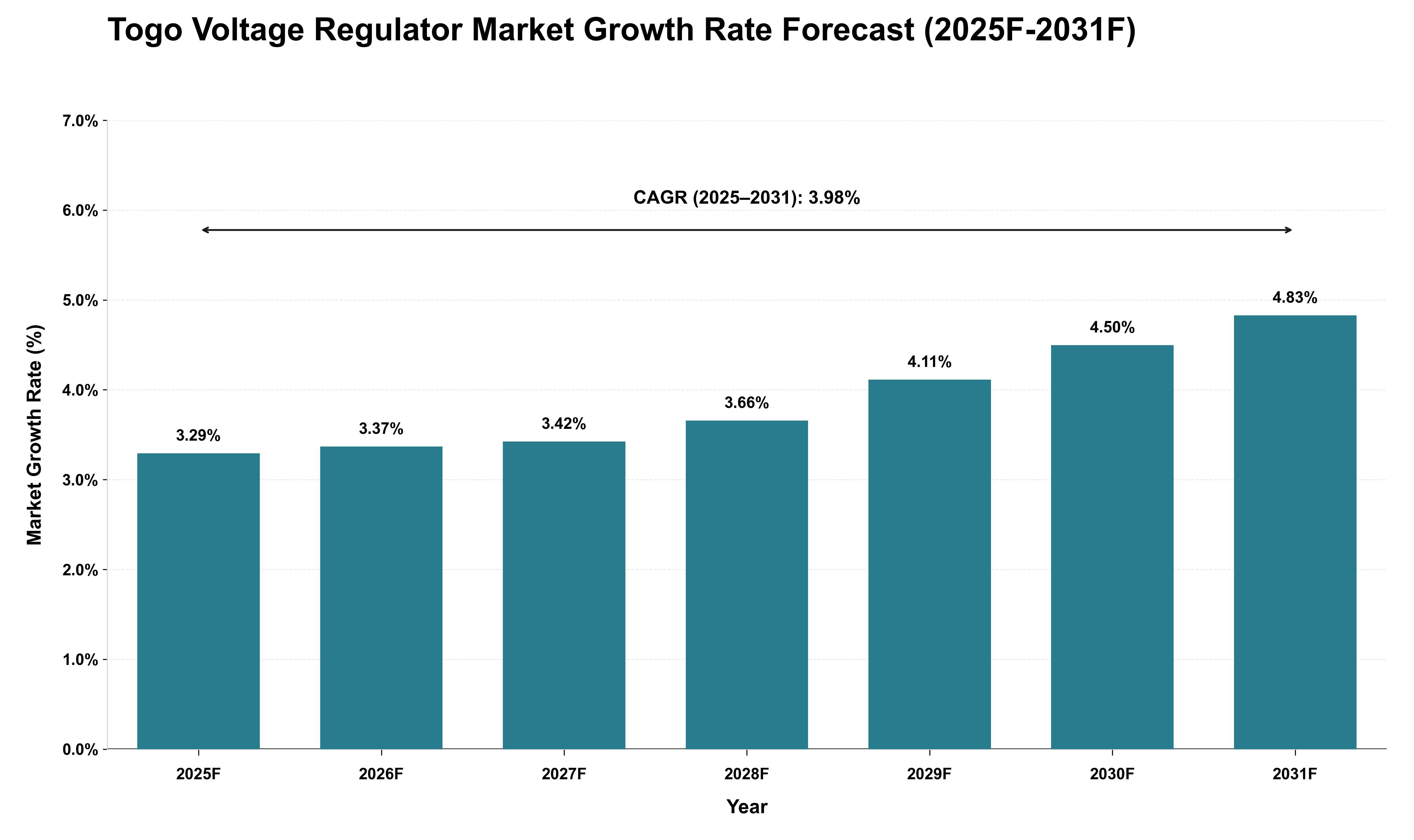 Togo Voltage Regulator Market Growth Rate Analysis (2025 - 2031)