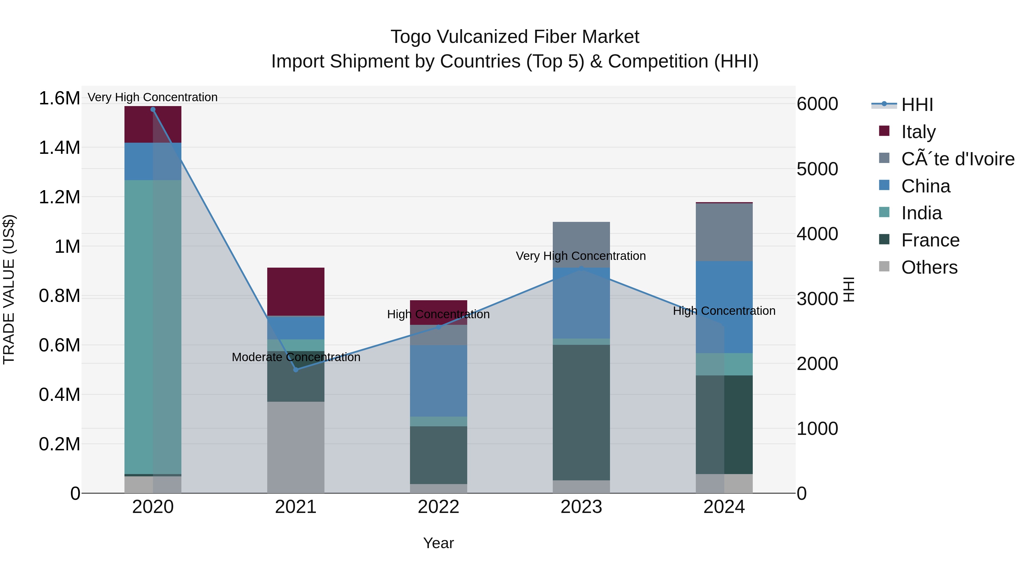 Togo Vulcanized Fiber Market Top 5 Importing Countries and Market Competition (HHI) Analysis