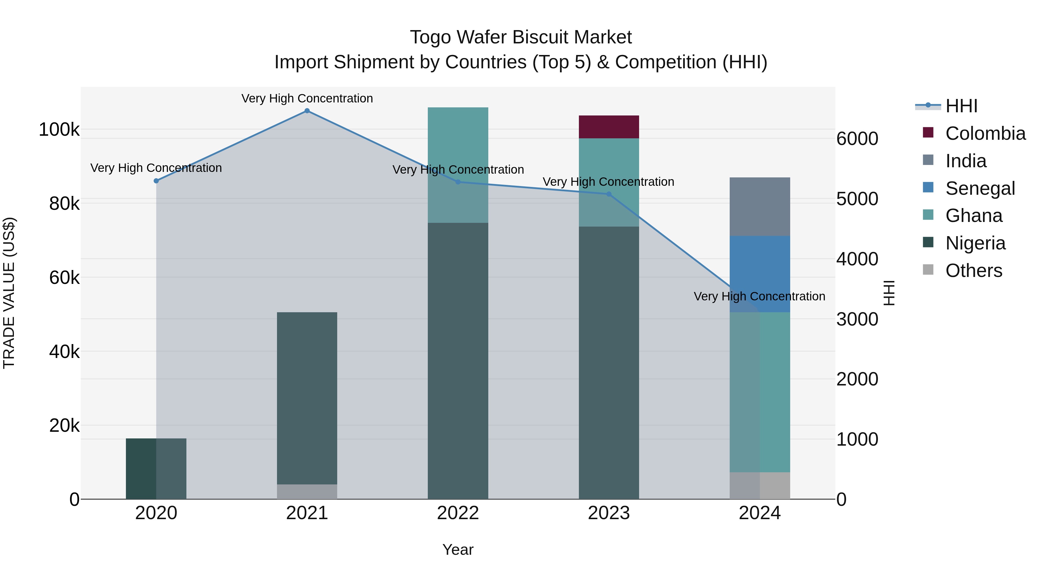 Togo Wafer Biscuit Market Top 5 Importing Countries and Market Competition (HHI) Analysis