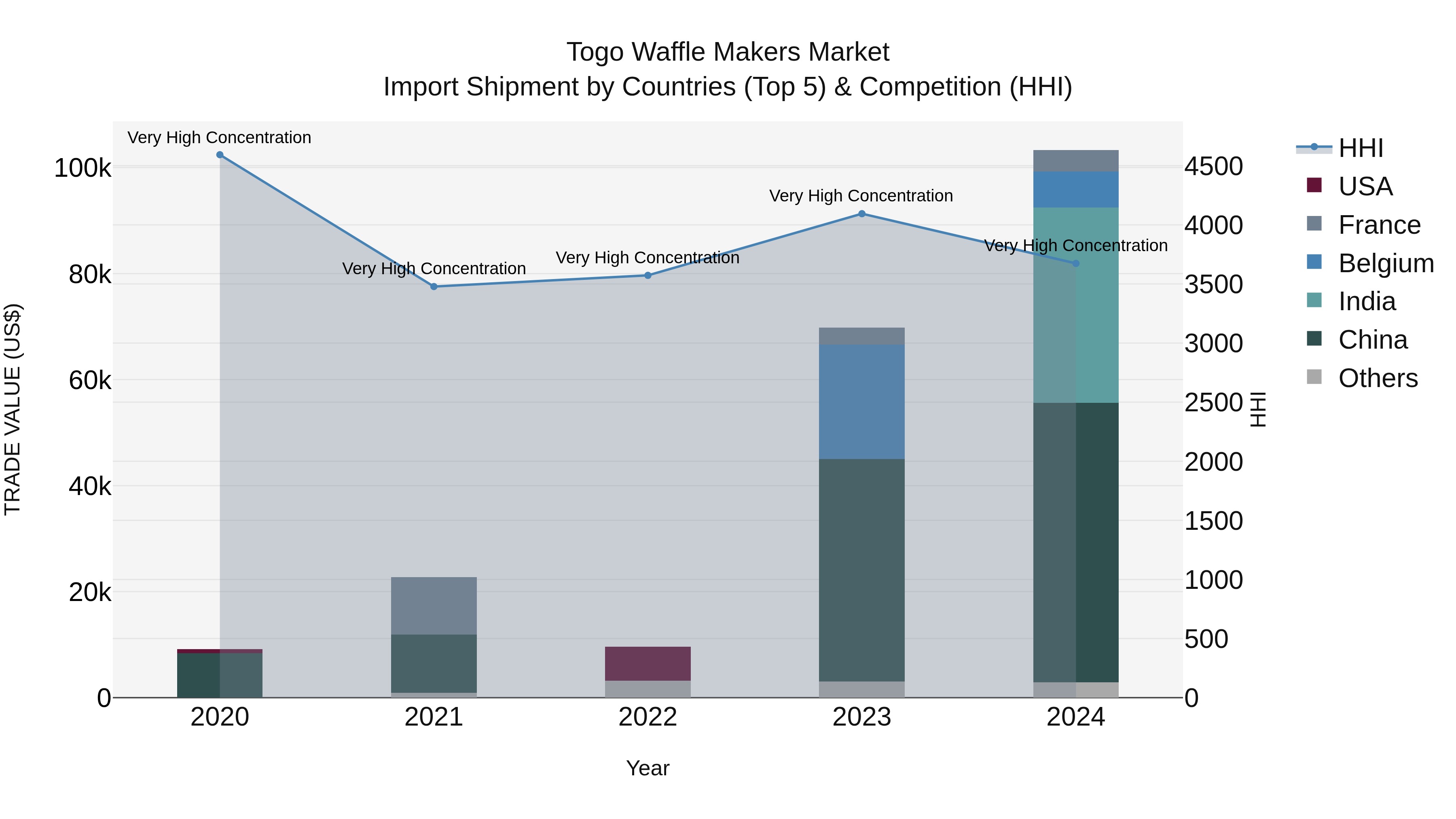 Togo Waffle Makers Market Top 5 Importing Countries and Market Competition (HHI) Analysis