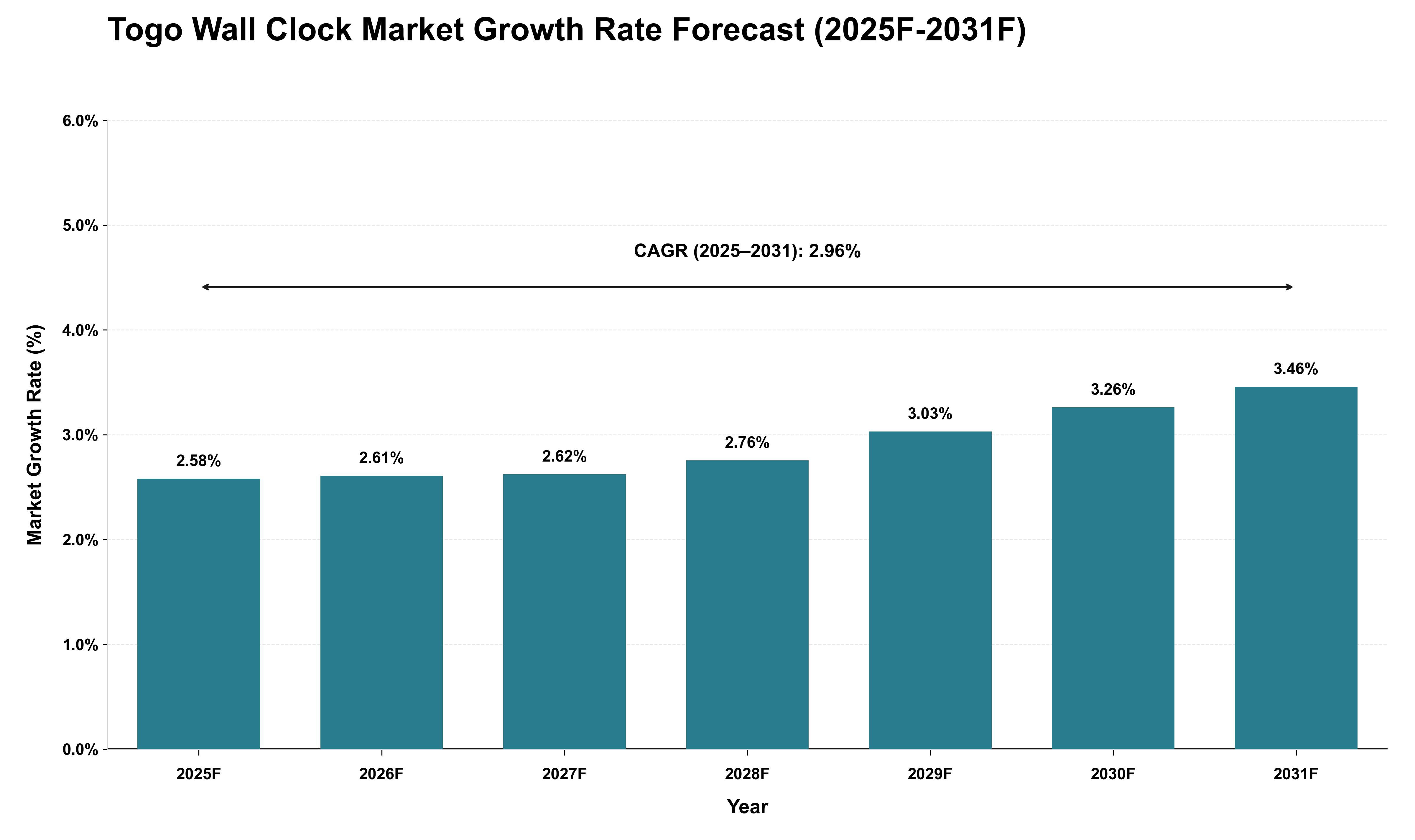 Togo Wall Clock Market Growth Rate Analysis (2025 - 2031)
