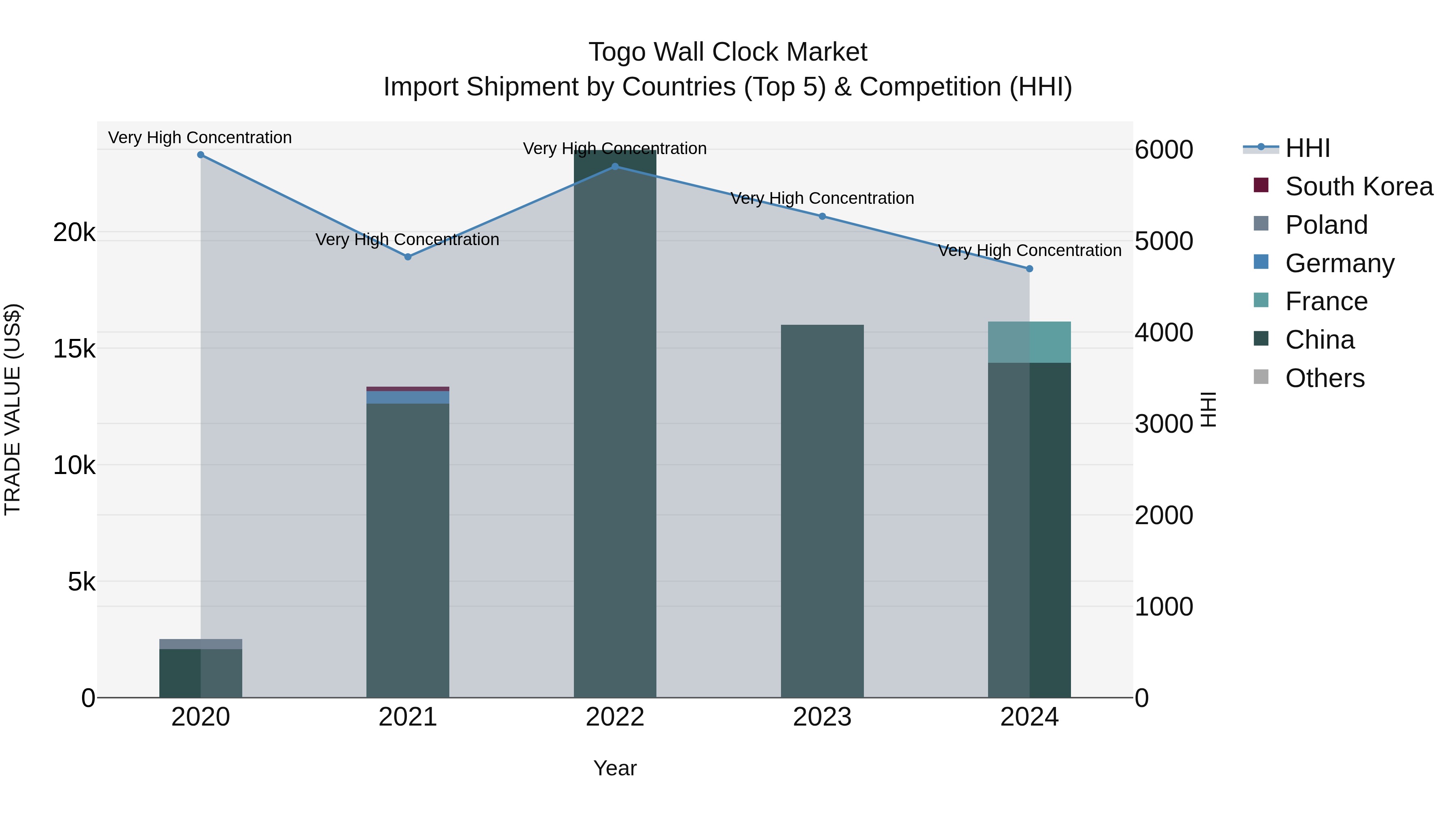 Togo Wall Clock Market Top 5 Importing Countries and Market Competition (HHI) Analysis