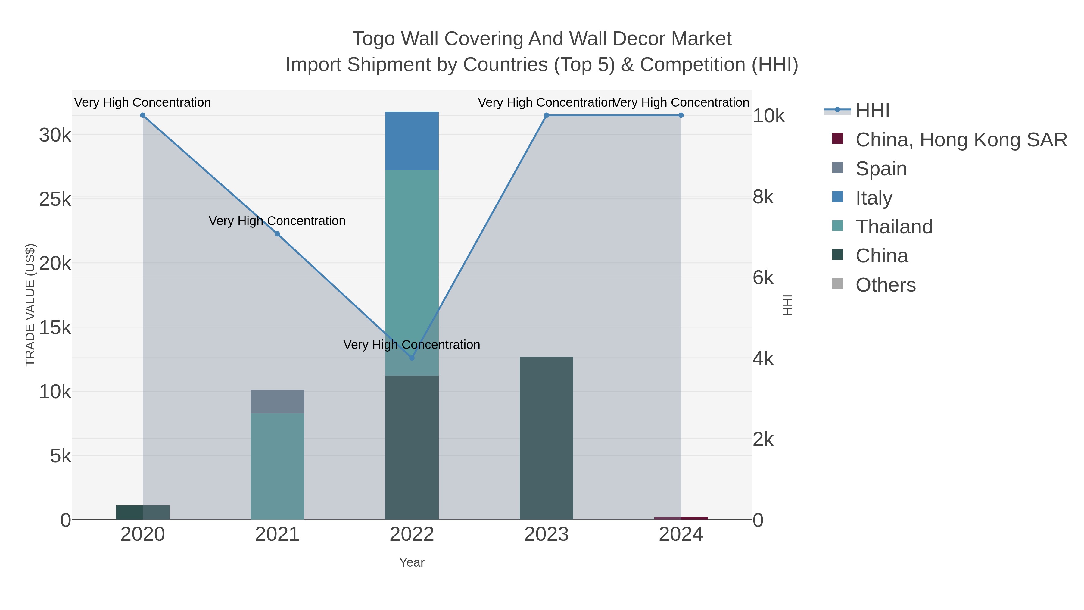 Togo Wall Covering And Wall Decor Market Import Shipment by Countries (Top 5) & Competition (HHI)