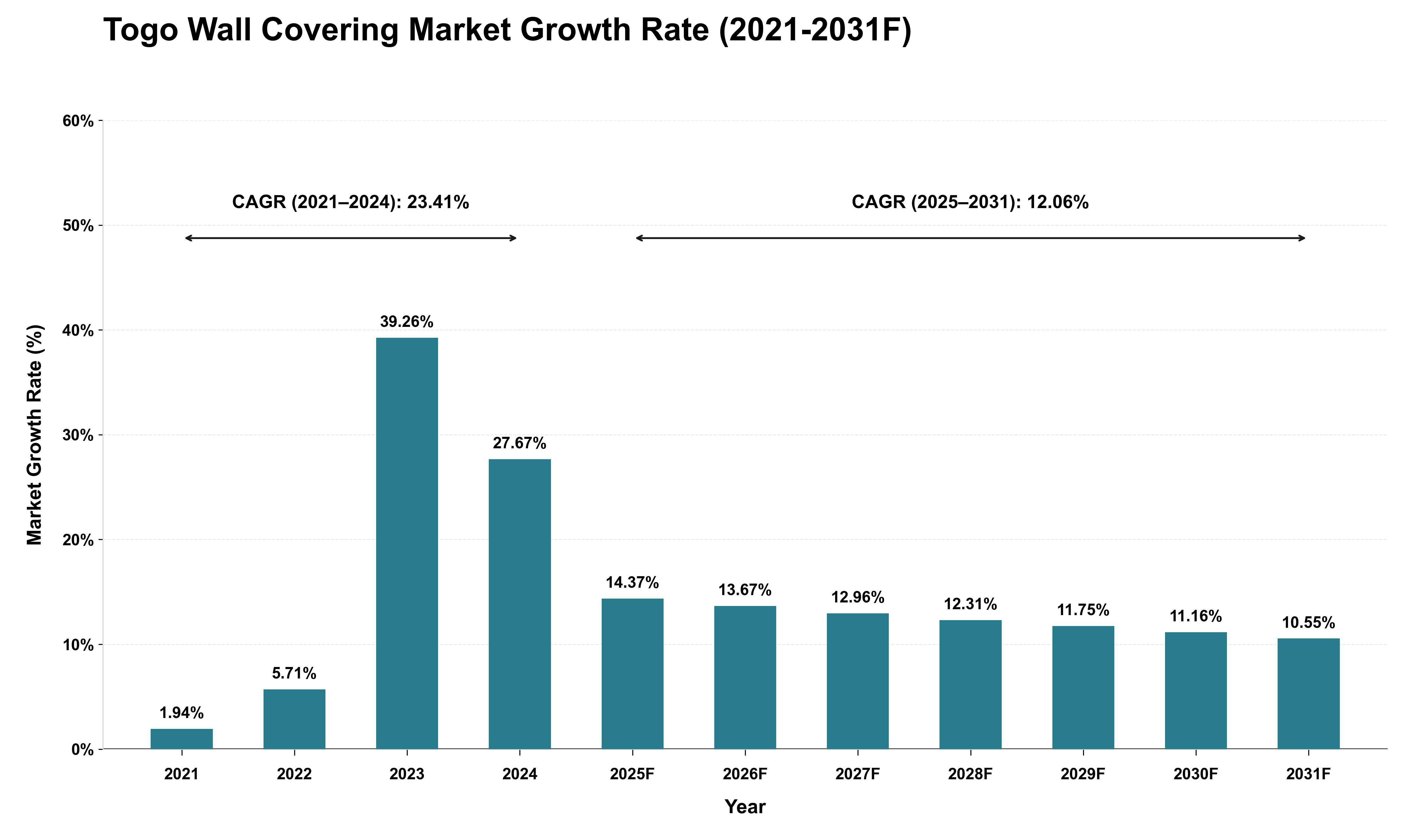 Togo Wall Covering Market Growth Rate Analysis (2021 - 2031)