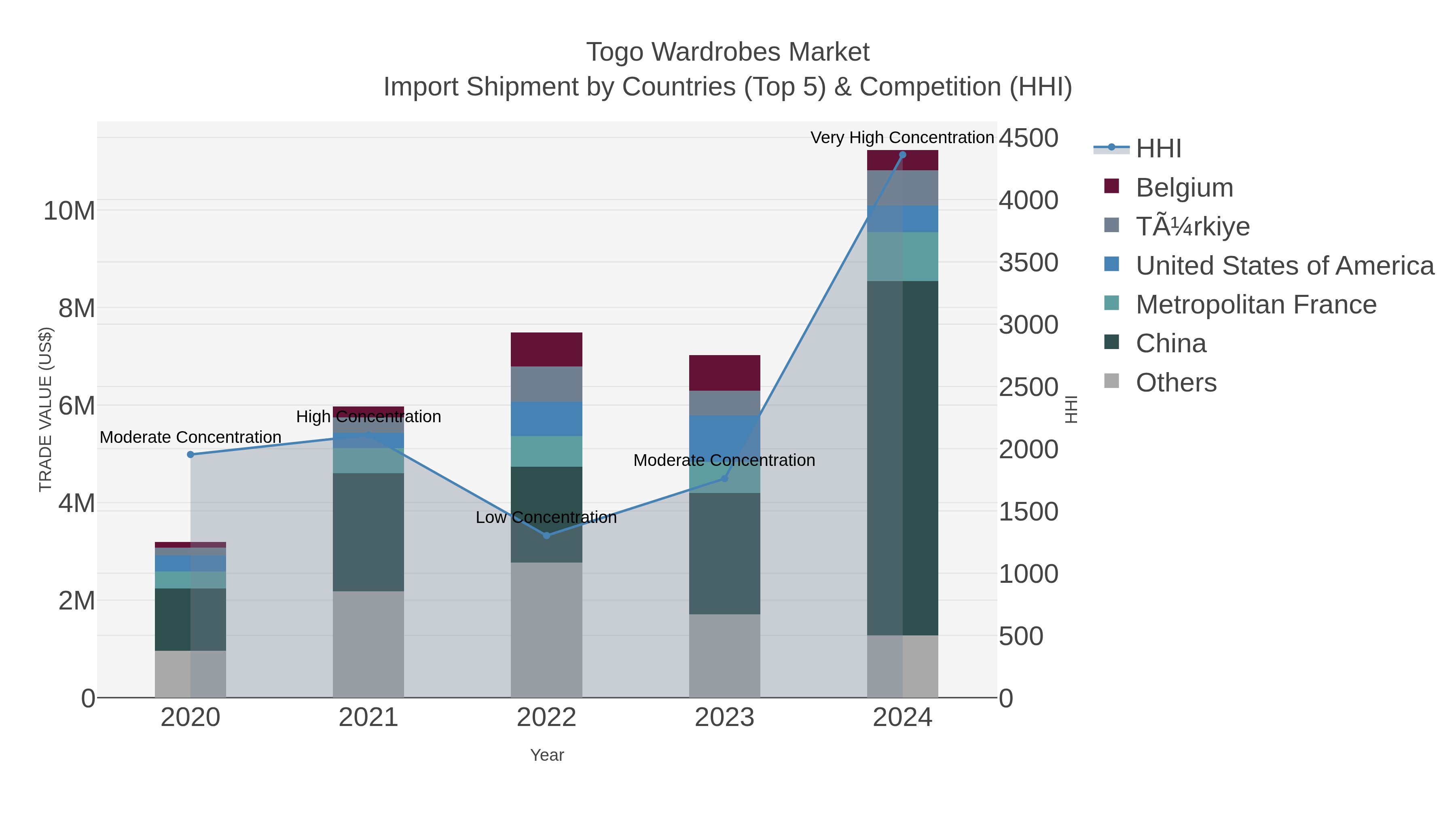 Togo Wardrobes Market Import Shipment by Countries (Top 5) & Competition (HHI)
