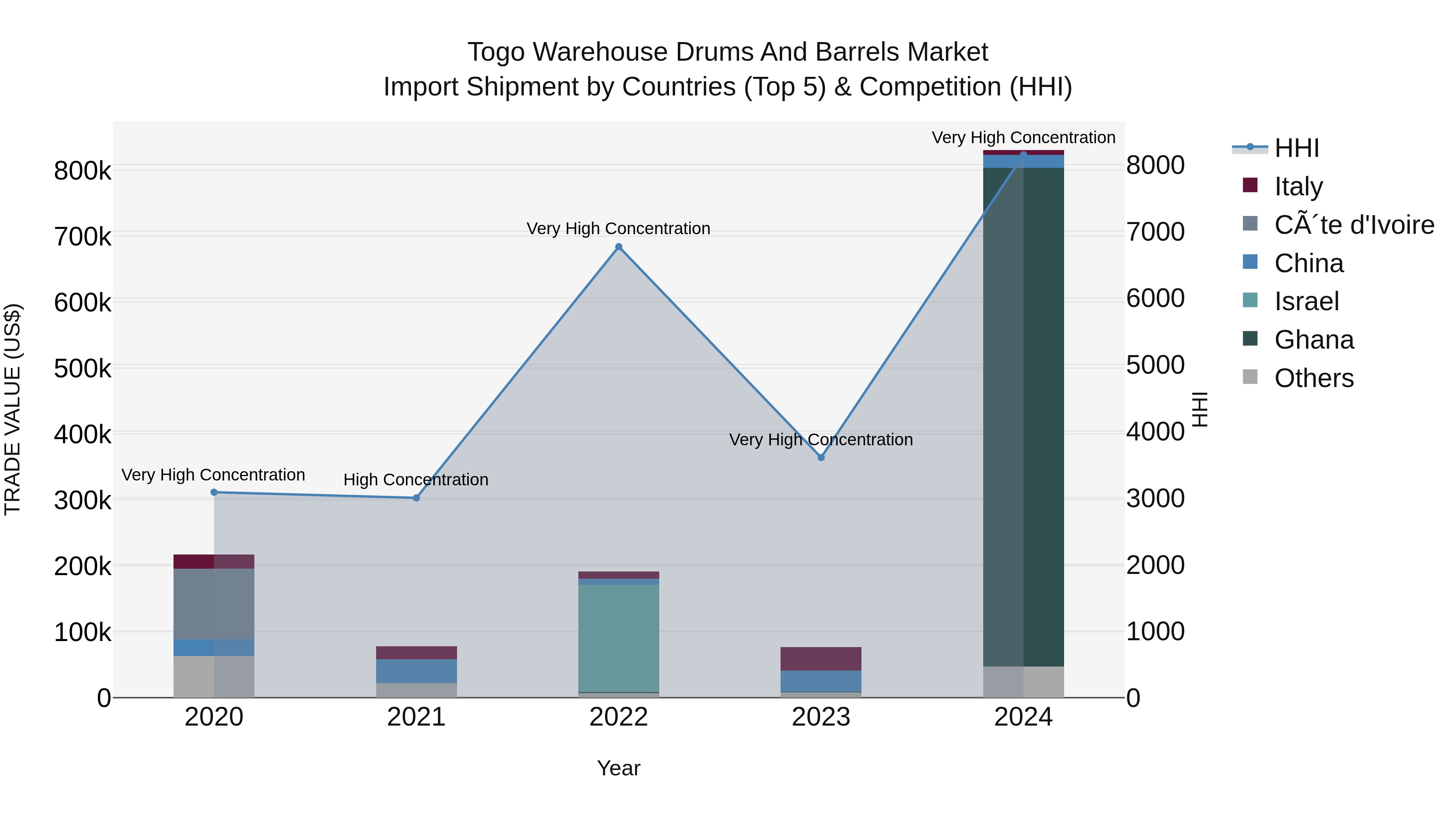 Togo Warehouse Drums And Barrels Market Top 5 Importing Countries and Market Competition (HHI) Analysis