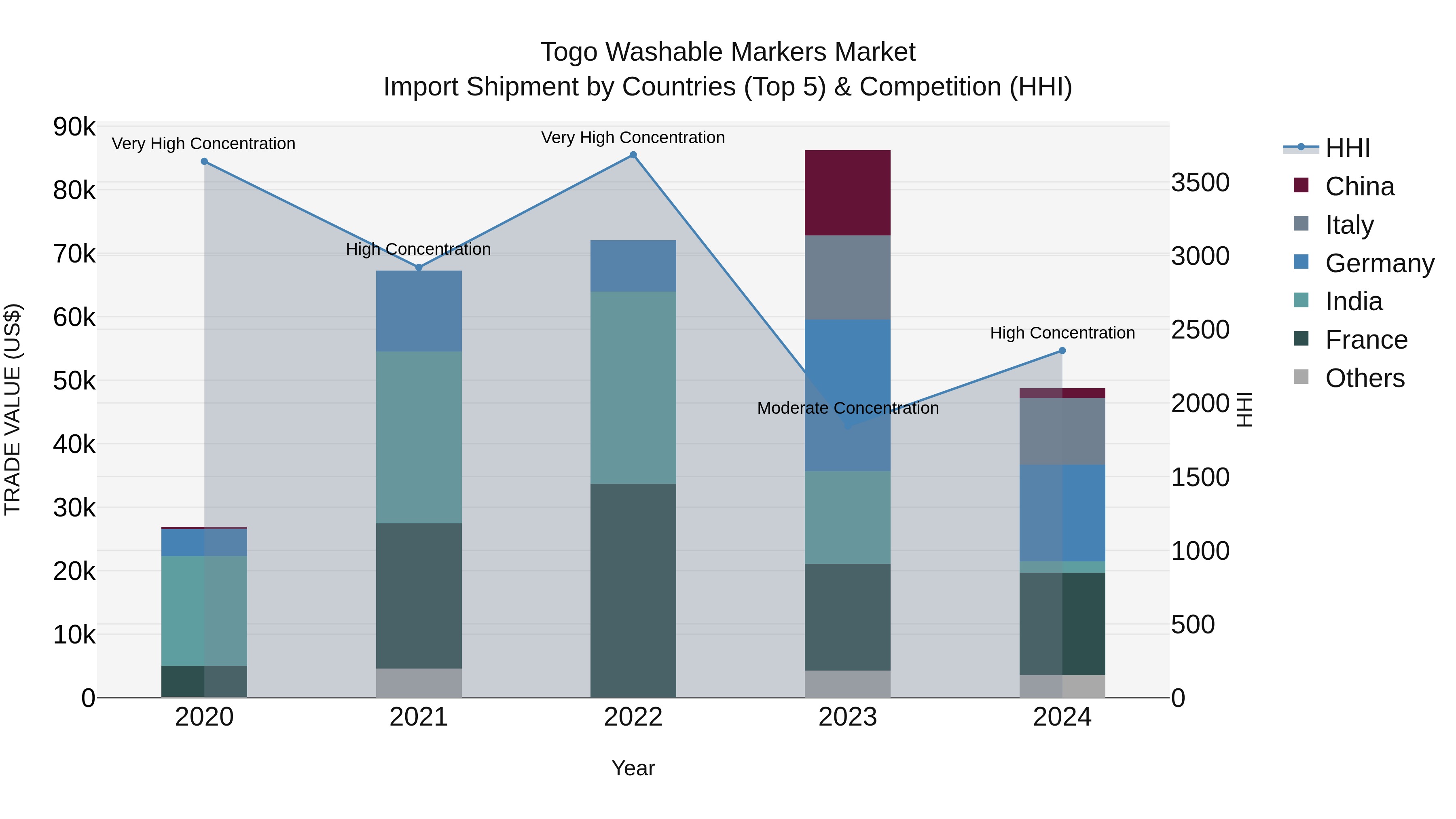 Togo Washable Markers Market Top 5 Importing Countries and Market Competition (HHI) Analysis
