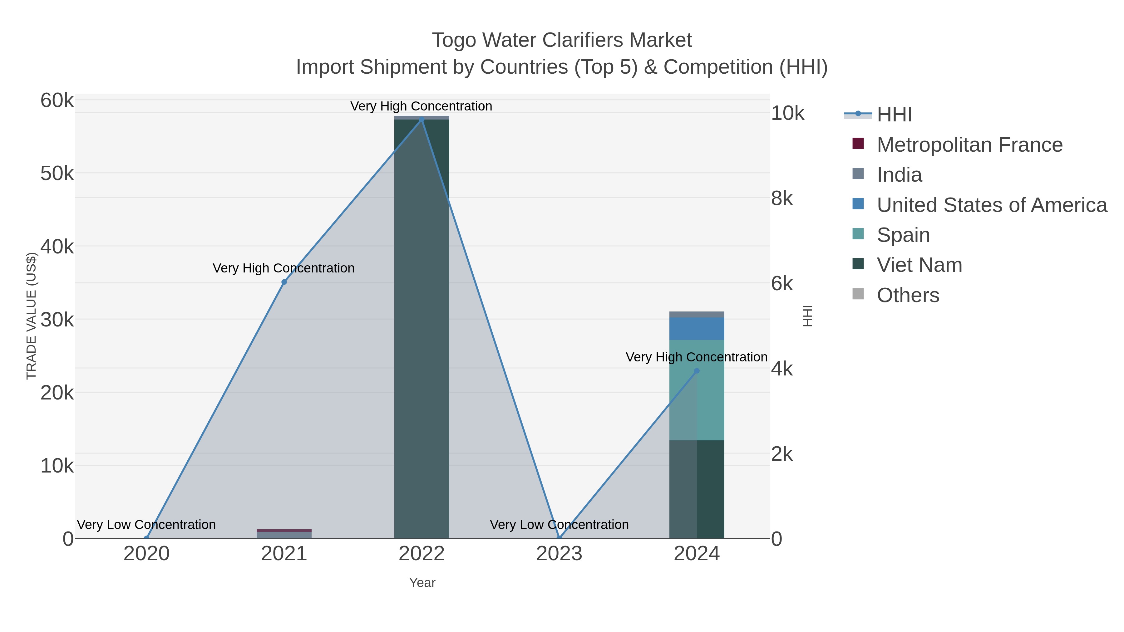 Togo Water Clarifiers Market Import Shipment by Countries (Top 5) & Competition (HHI)