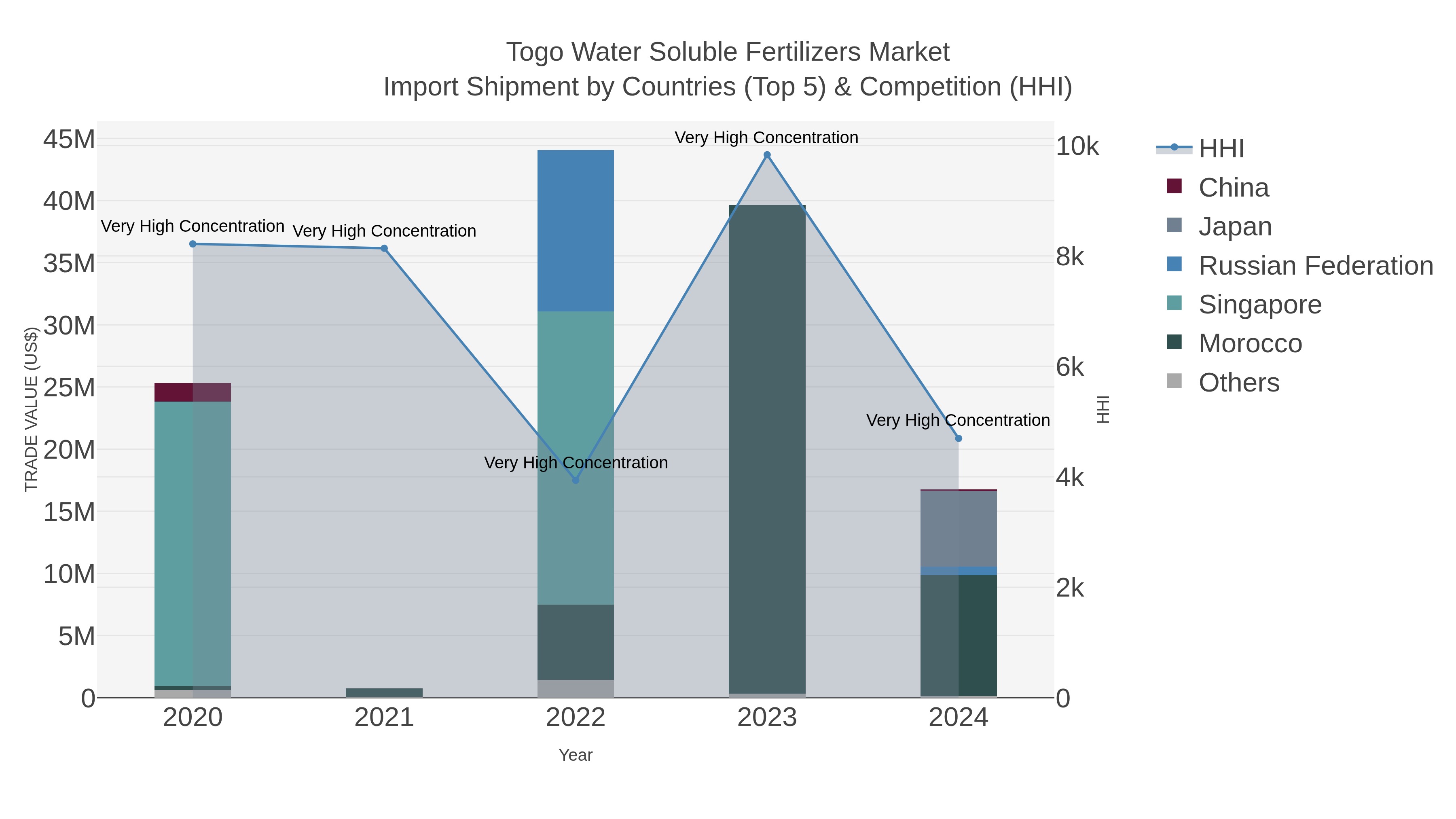 Togo Water Soluble Fertilizers Market Import Shipment by Countries (Top 5) & Competition (HHI)