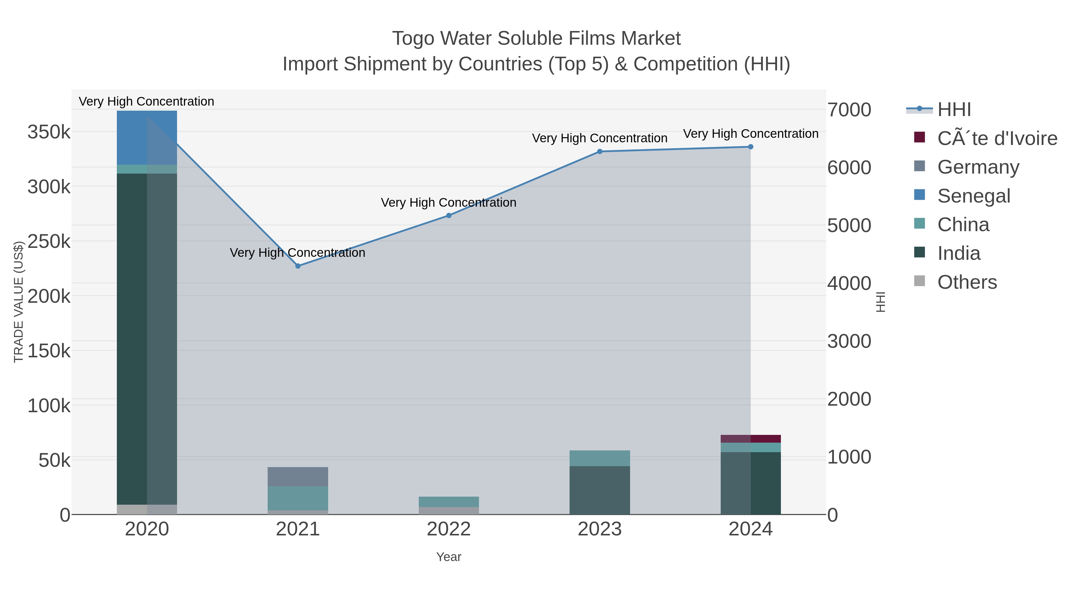 Togo Water Soluble Films Market Import Shipment by Countries (Top 5) & Competition (HHI)