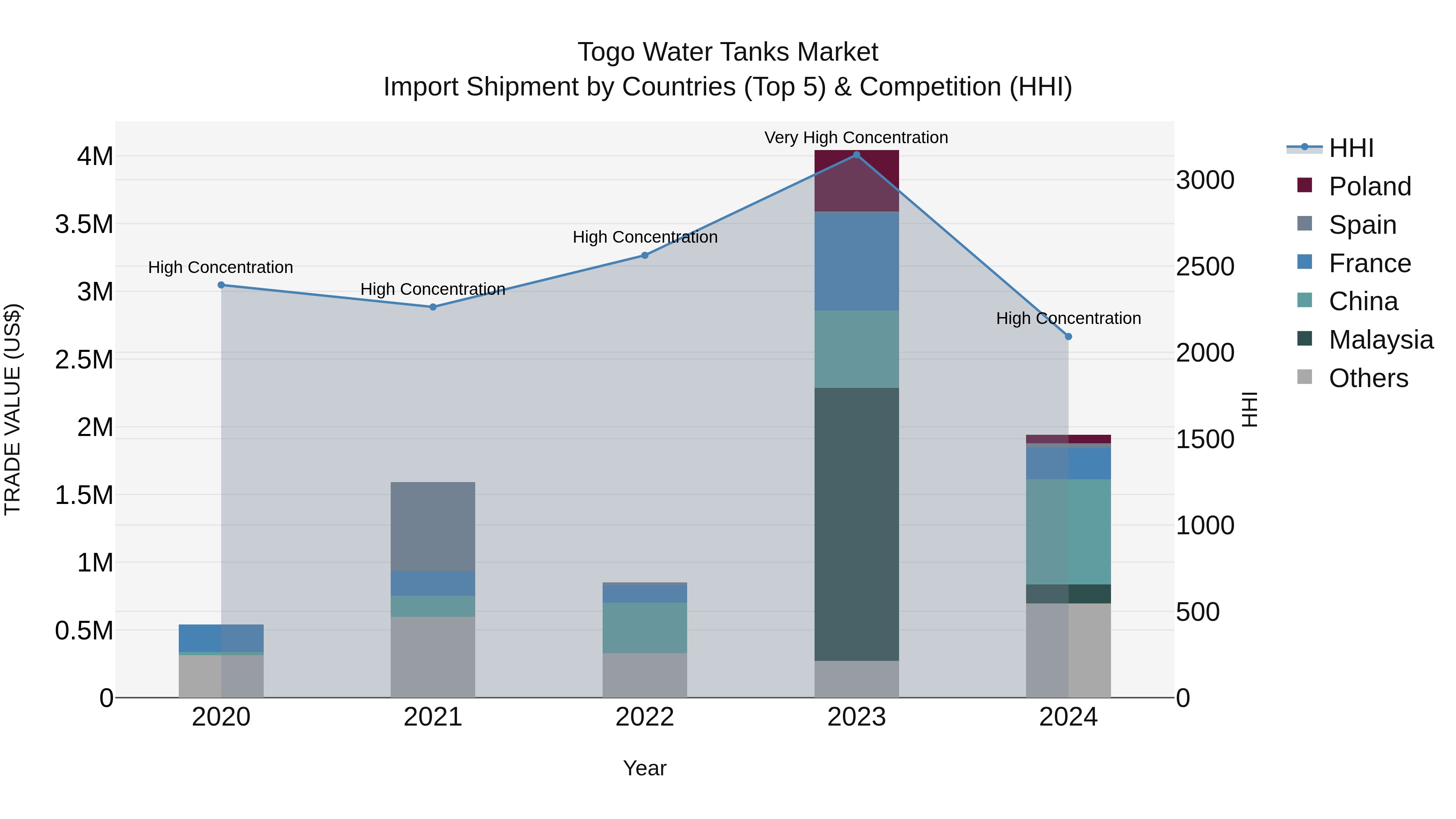 Togo Water Tanks Market Top 5 Importing Countries and Market Competition (HHI) Analysis