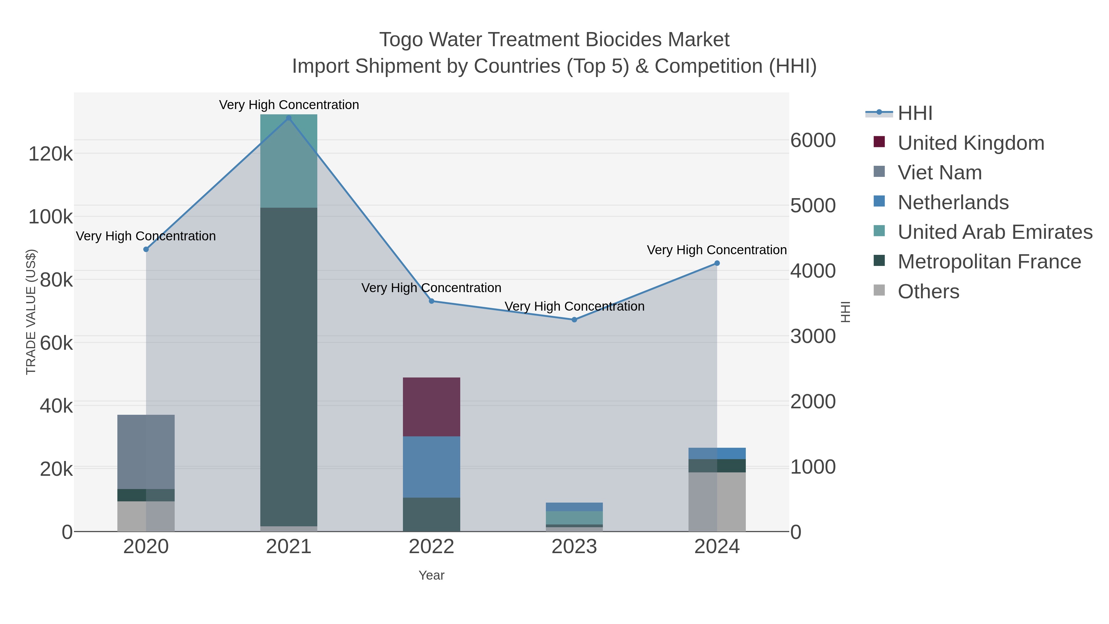 Togo Water Treatment Biocides Market Import Shipment by Countries (Top 5) & Competition (HHI)