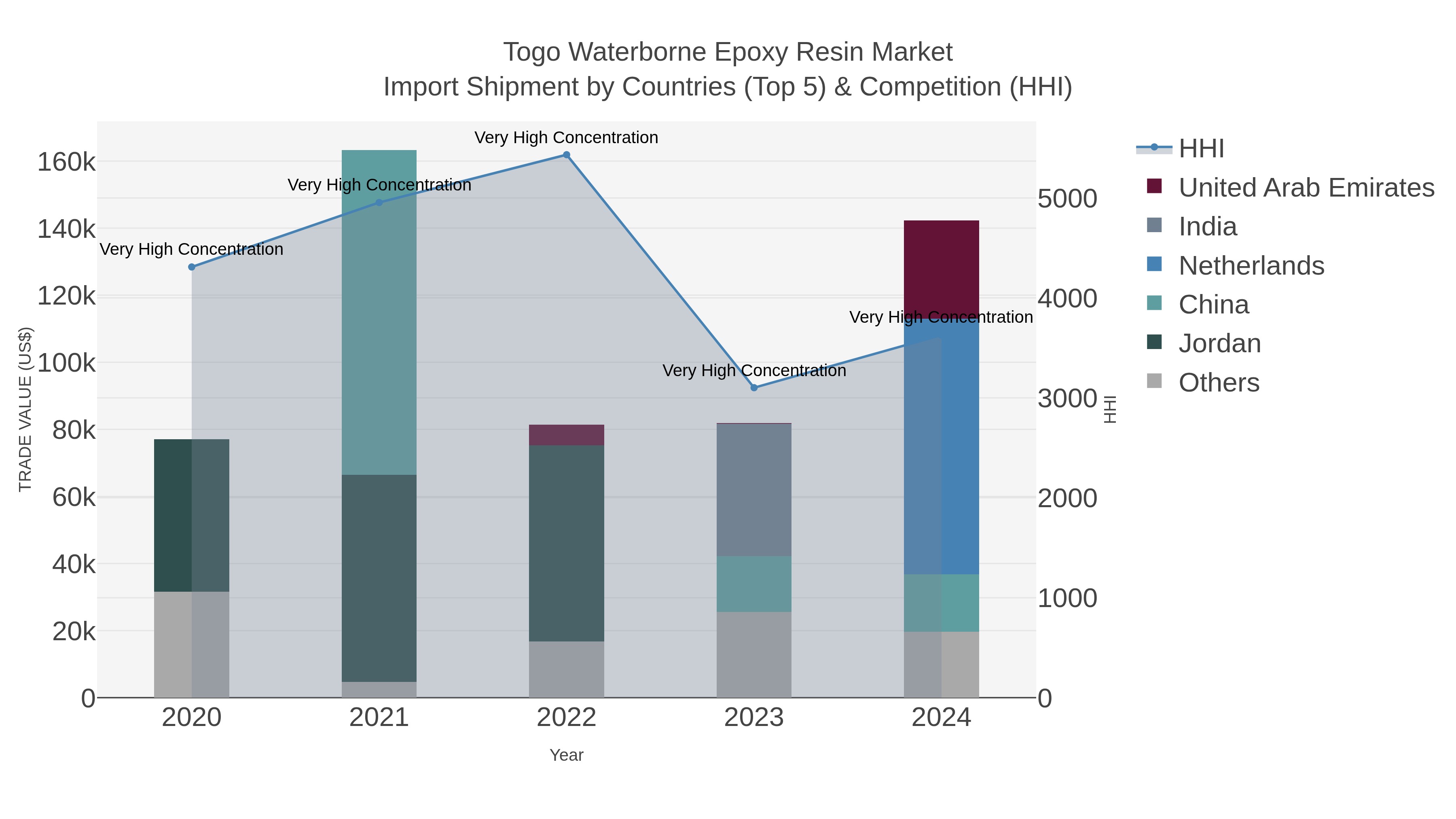 Togo Waterborne Epoxy Resin Market Import Shipment by Countries (Top 5) & Competition (HHI)