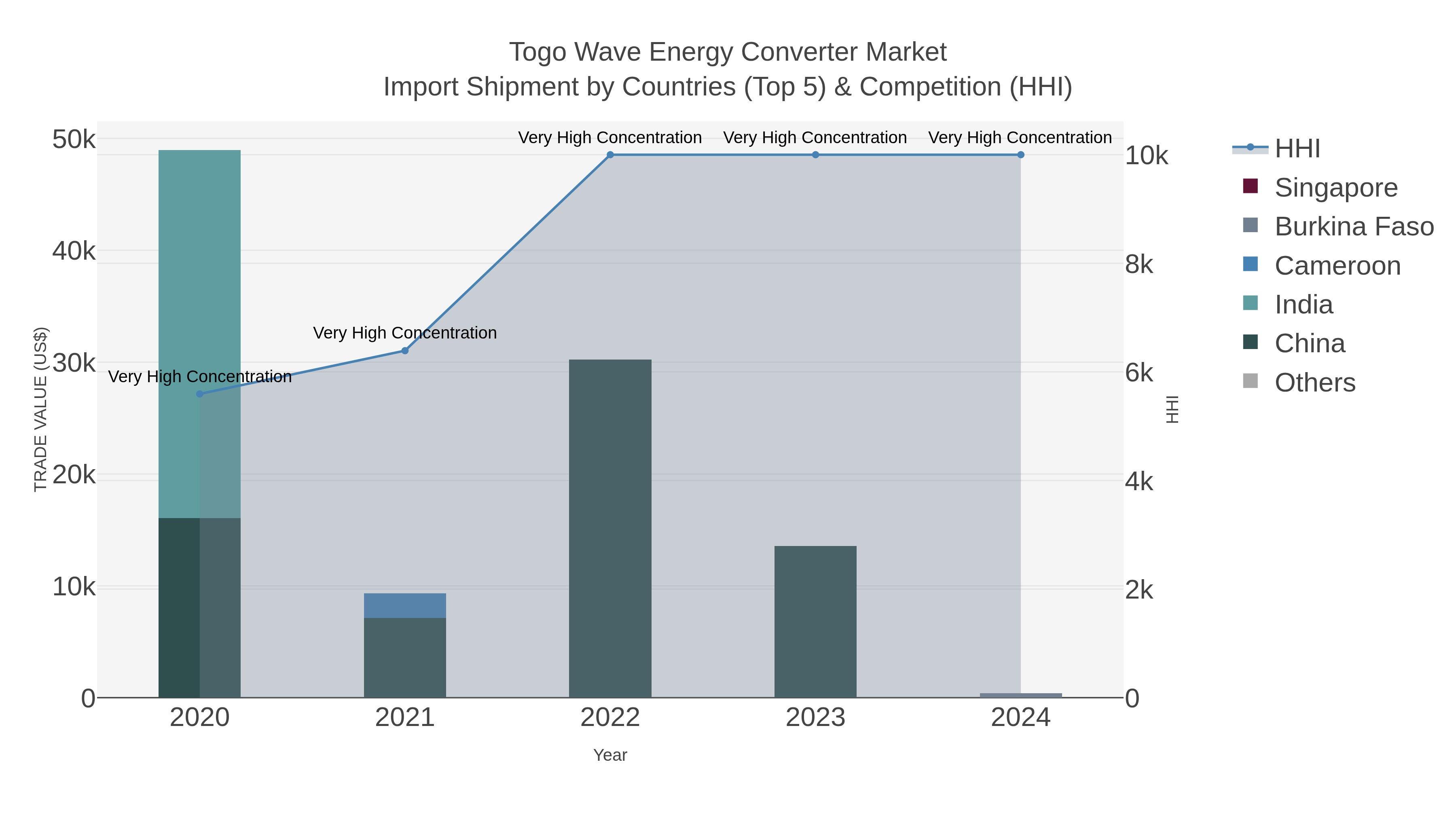 Togo Wave Energy Converter Market Import Shipment by Countries (Top 5) & Competition (HHI)