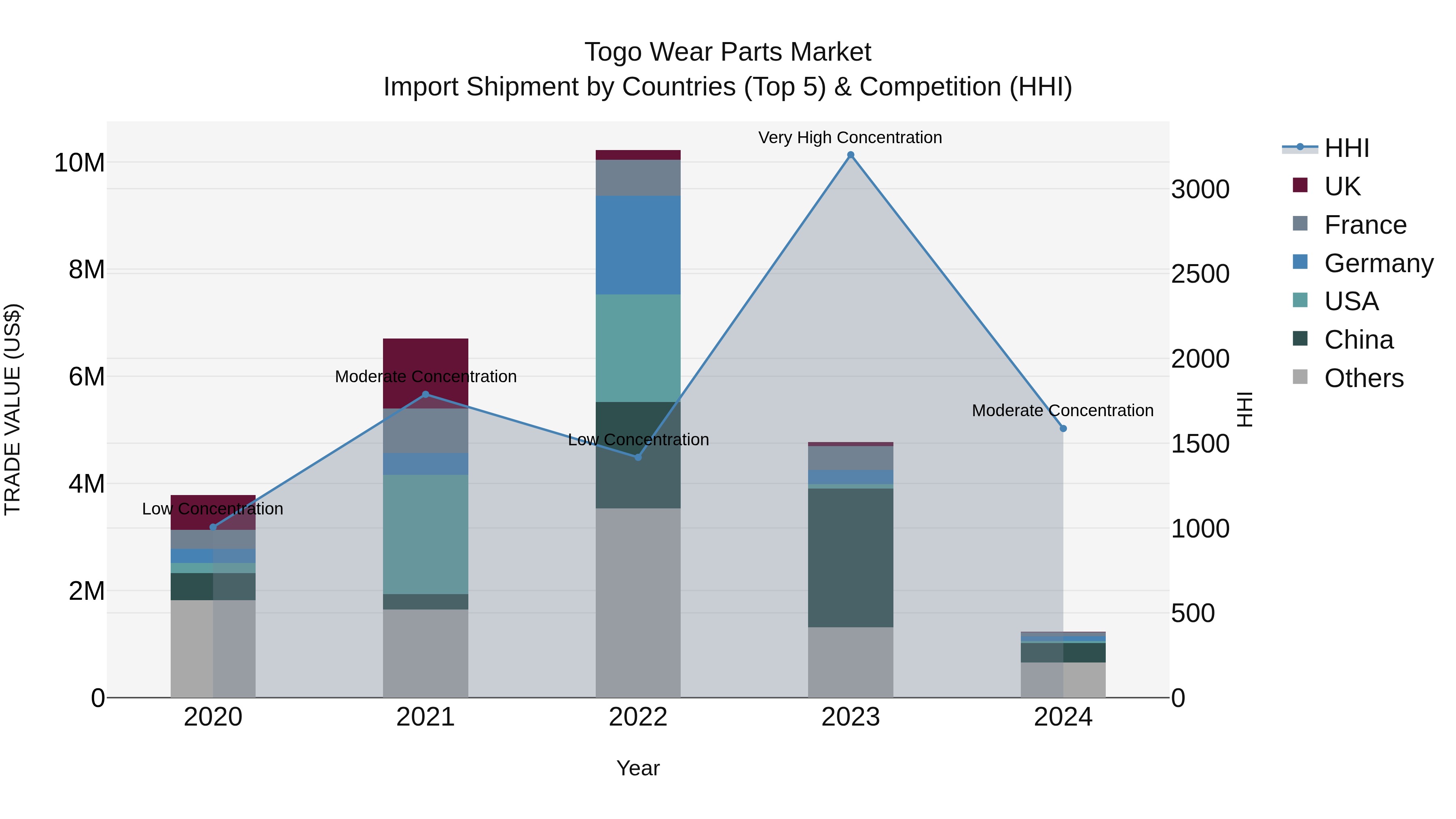 Togo Wear Parts Market Top 5 Importing Countries and Market Competition (HHI) Analysis
