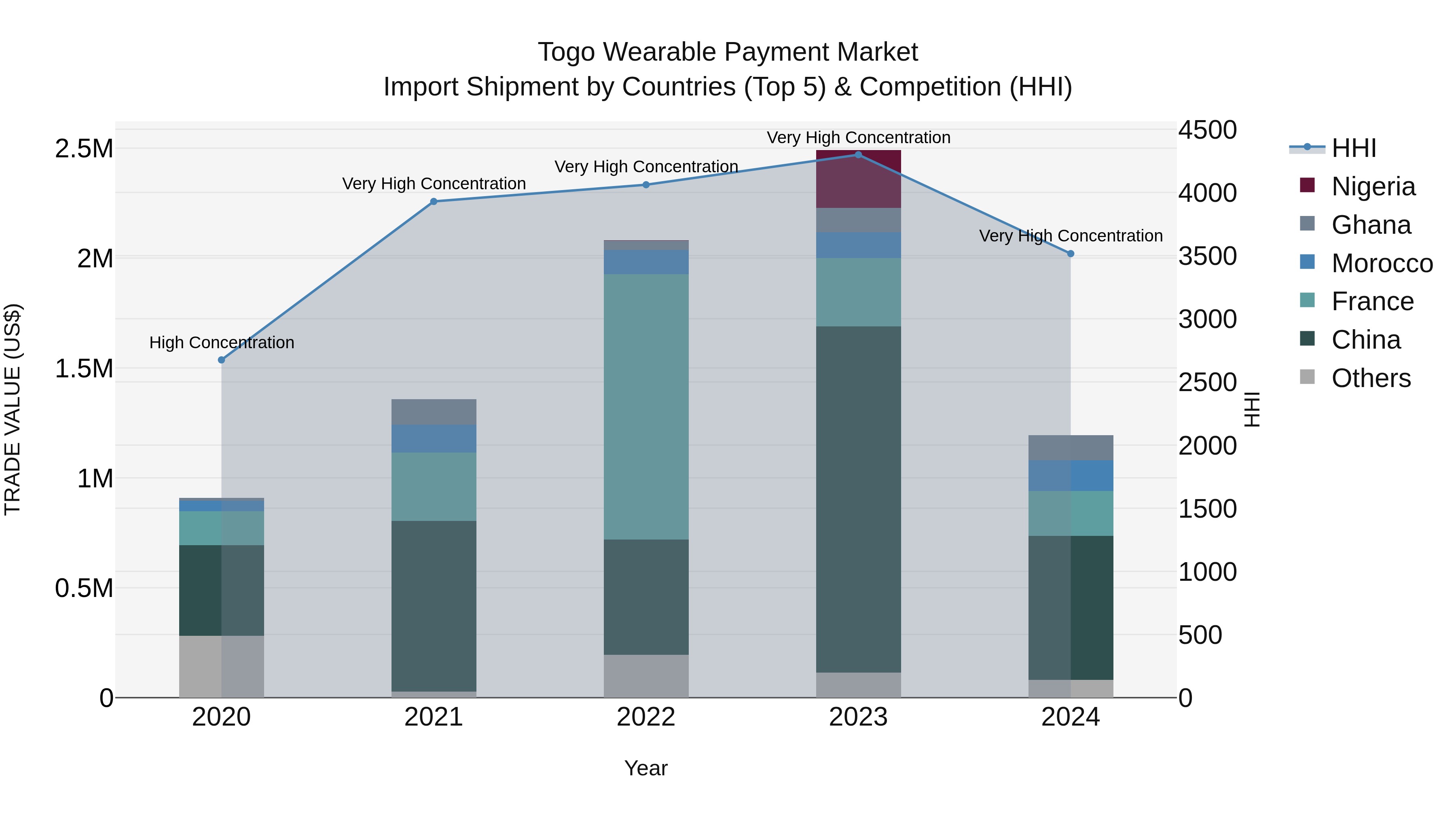 Togo Wearable Payment Market Top 5 Importing Countries and Market Competition (HHI) Analysis