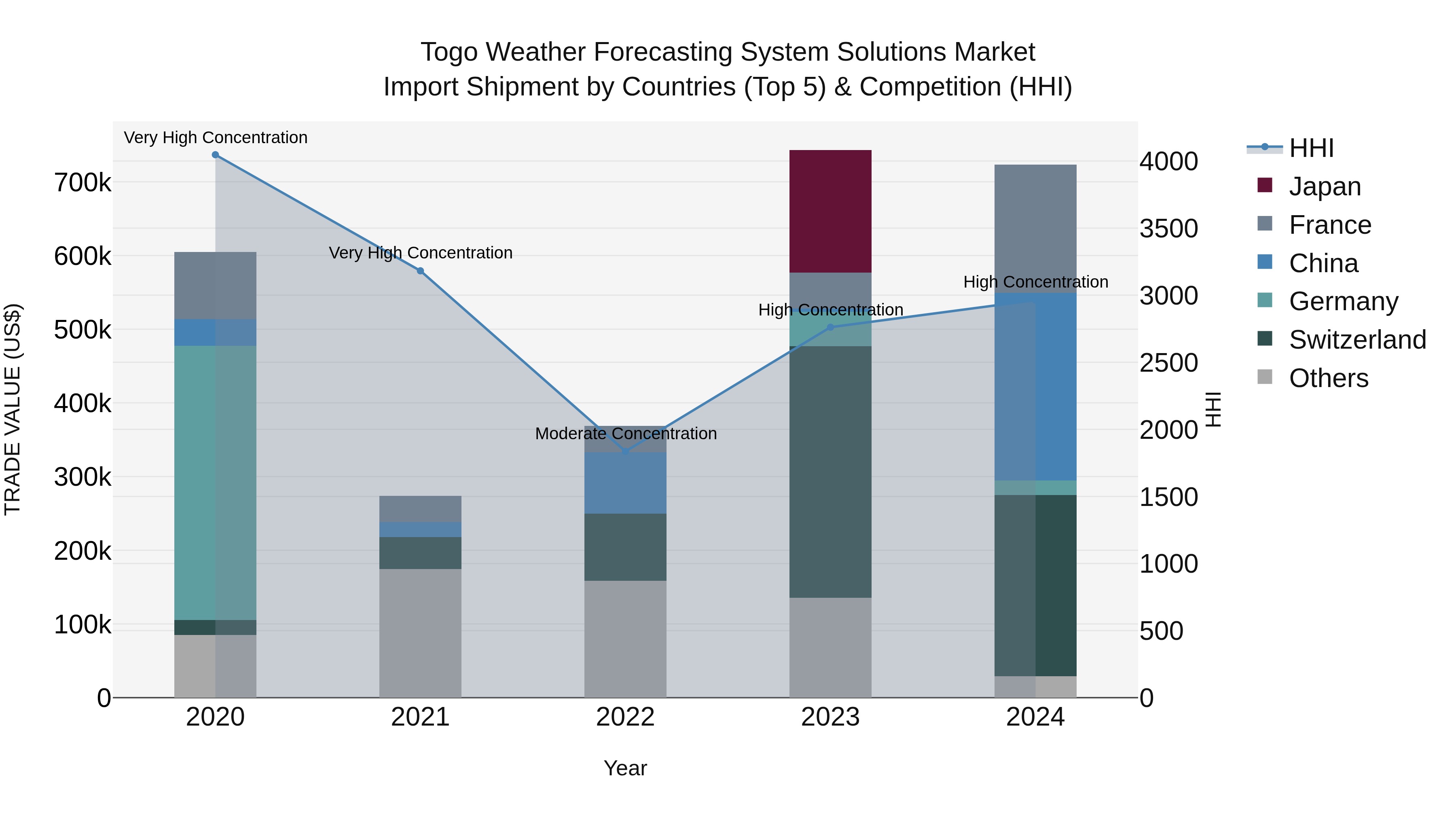 Togo Weather Forecasting System Solutions Market Top 5 Importing Countries and Market Competition (HHI) Analysis