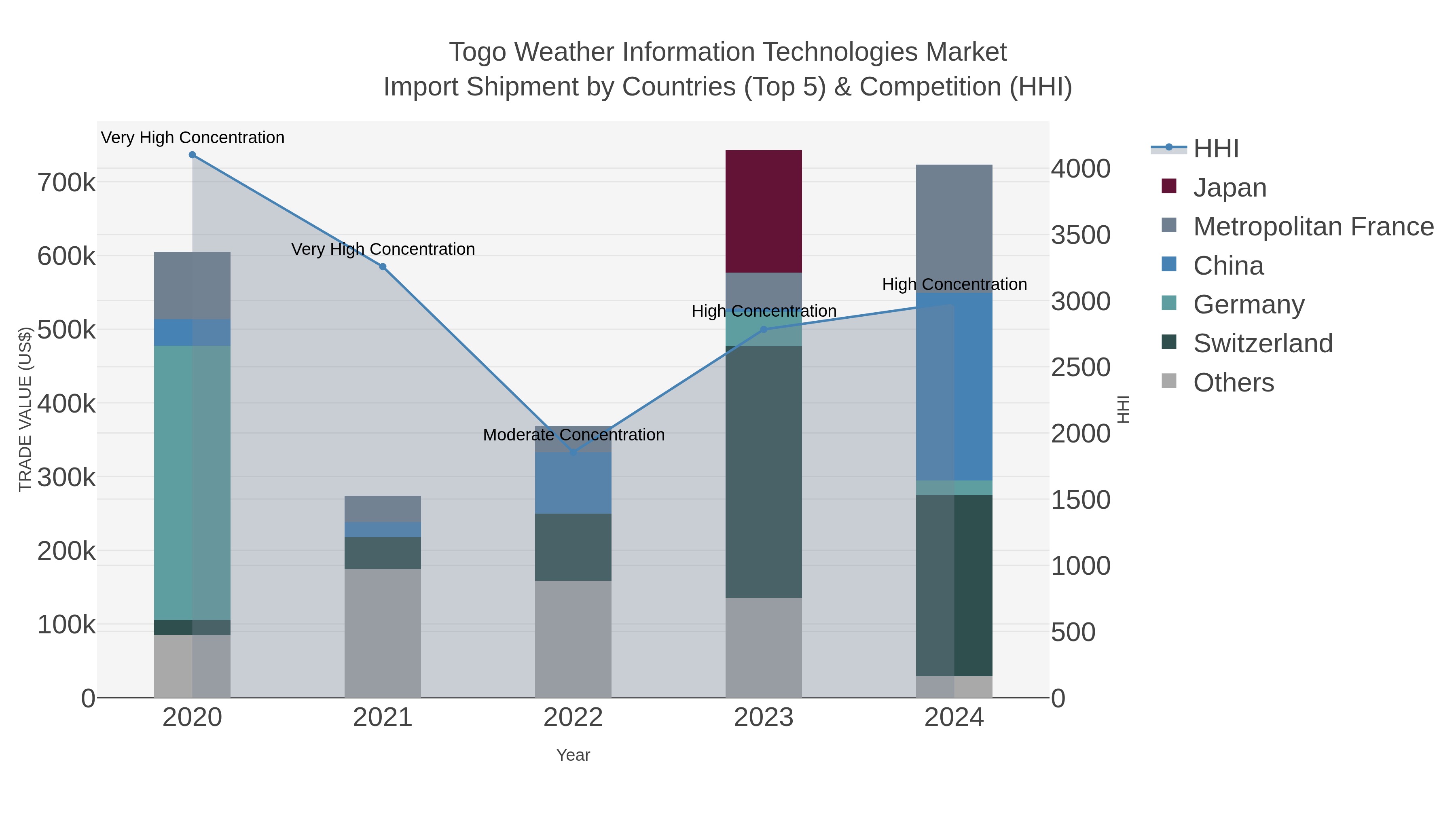 Togo Weather Information Technologies Market Import Shipment by Countries (Top 5) & Competition (HHI)