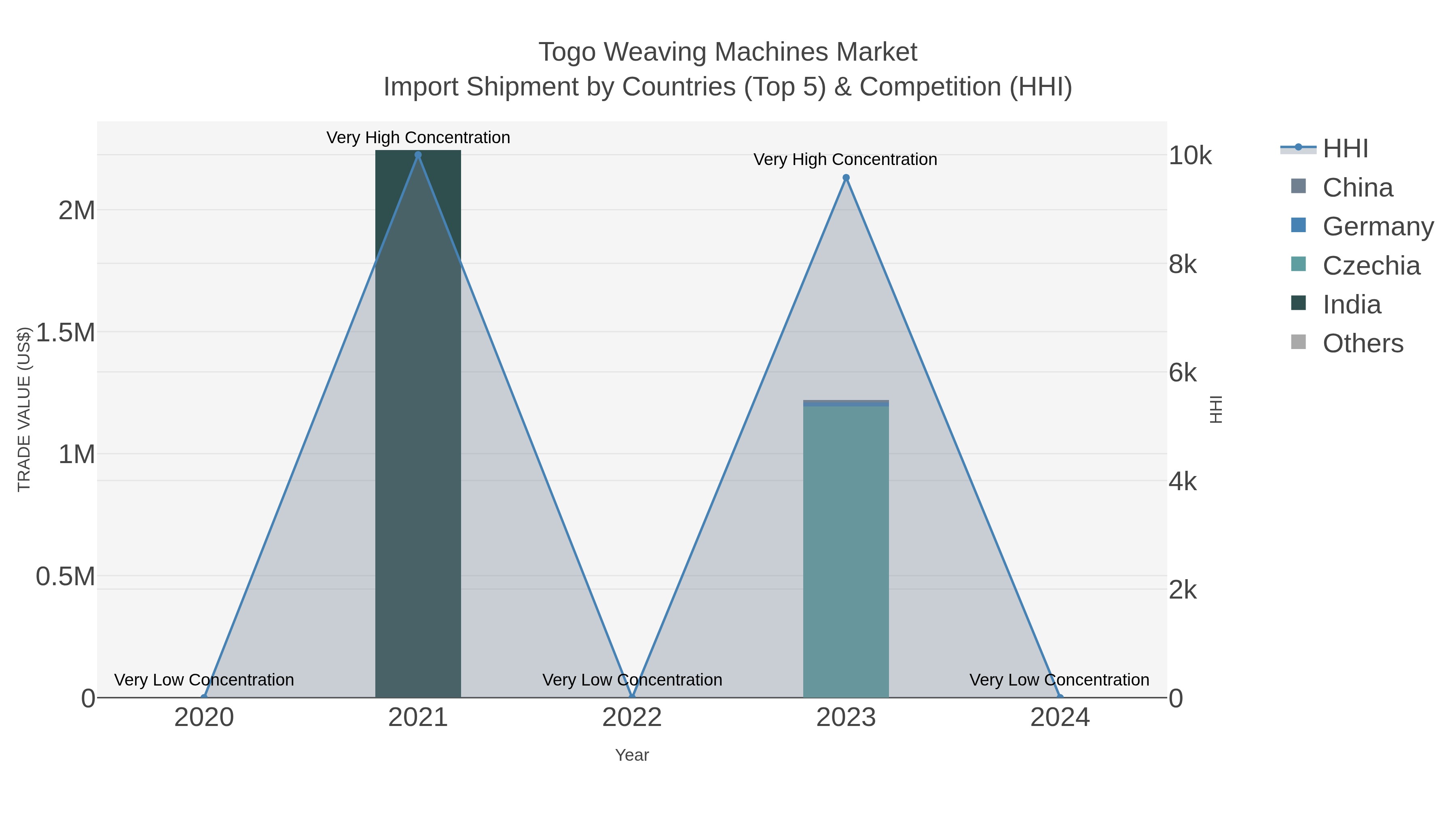 Togo Weaving Machines Market Import Shipment by Countries (Top 5) & Competition (HHI)