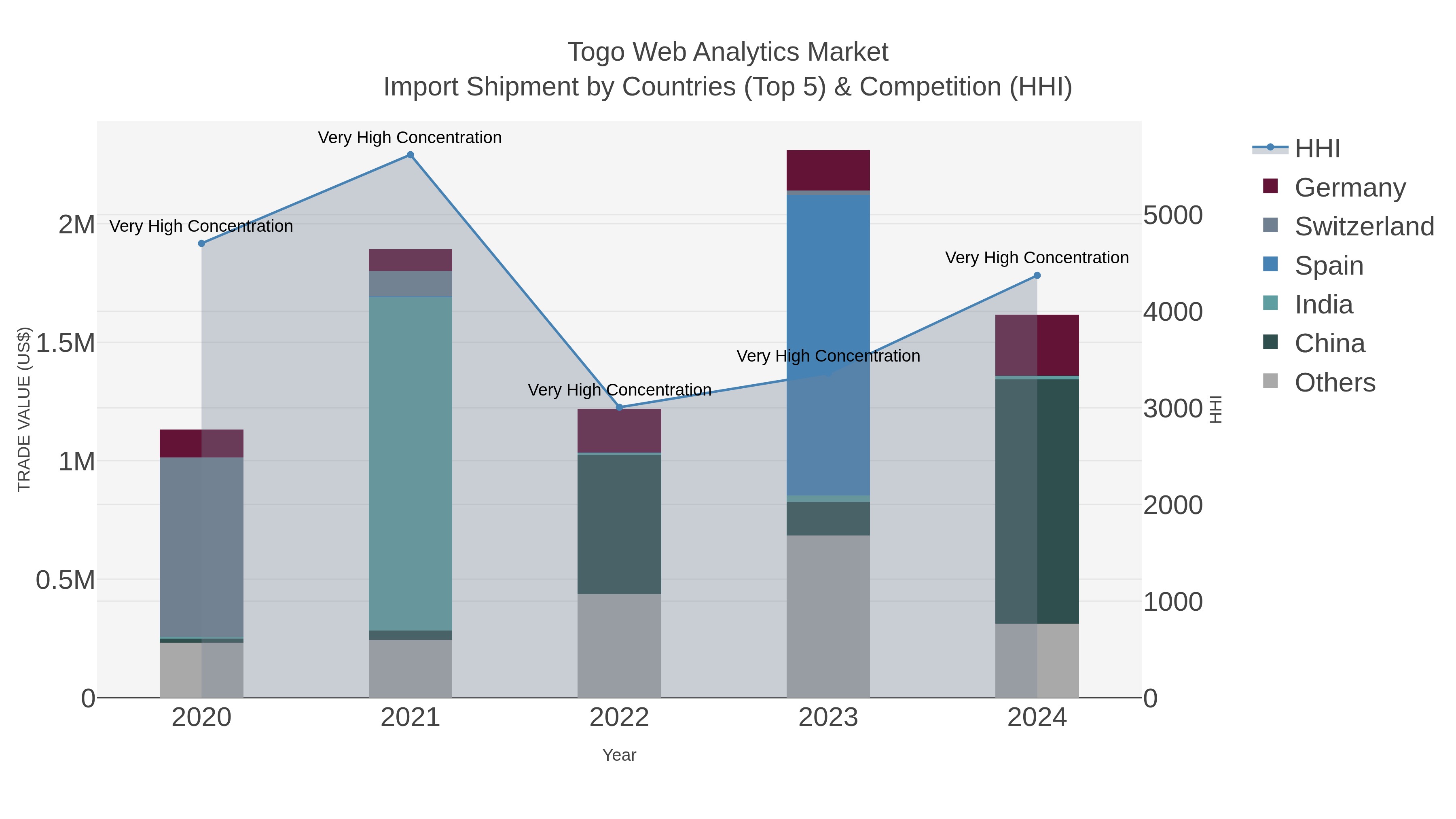 Togo Web Analytics Market Import Shipment by Countries (Top 5) & Competition (HHI)