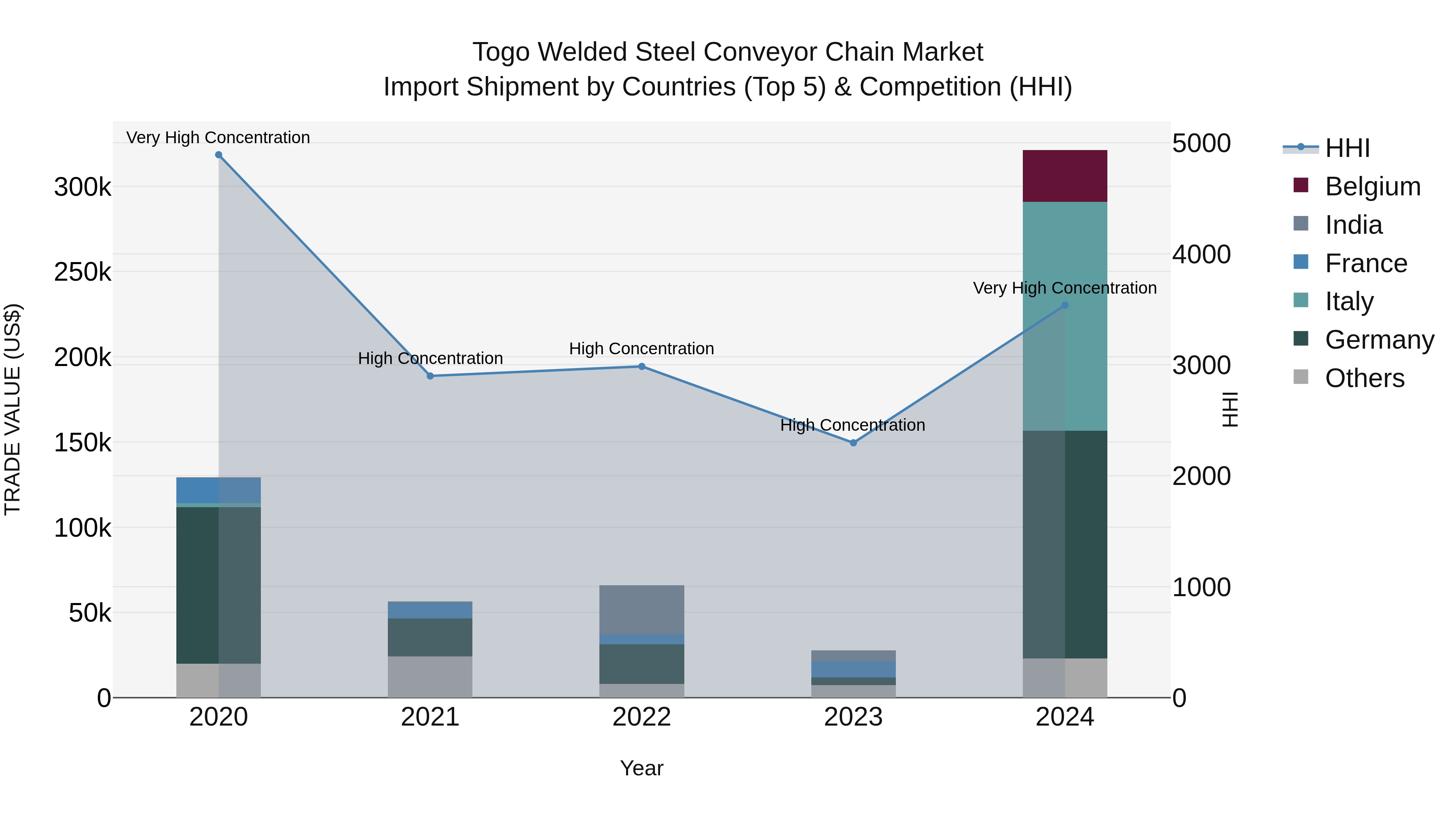 Togo Welded Steel Conveyor Chain Market Top 5 Importing Countries and Market Competition (HHI) Analysis