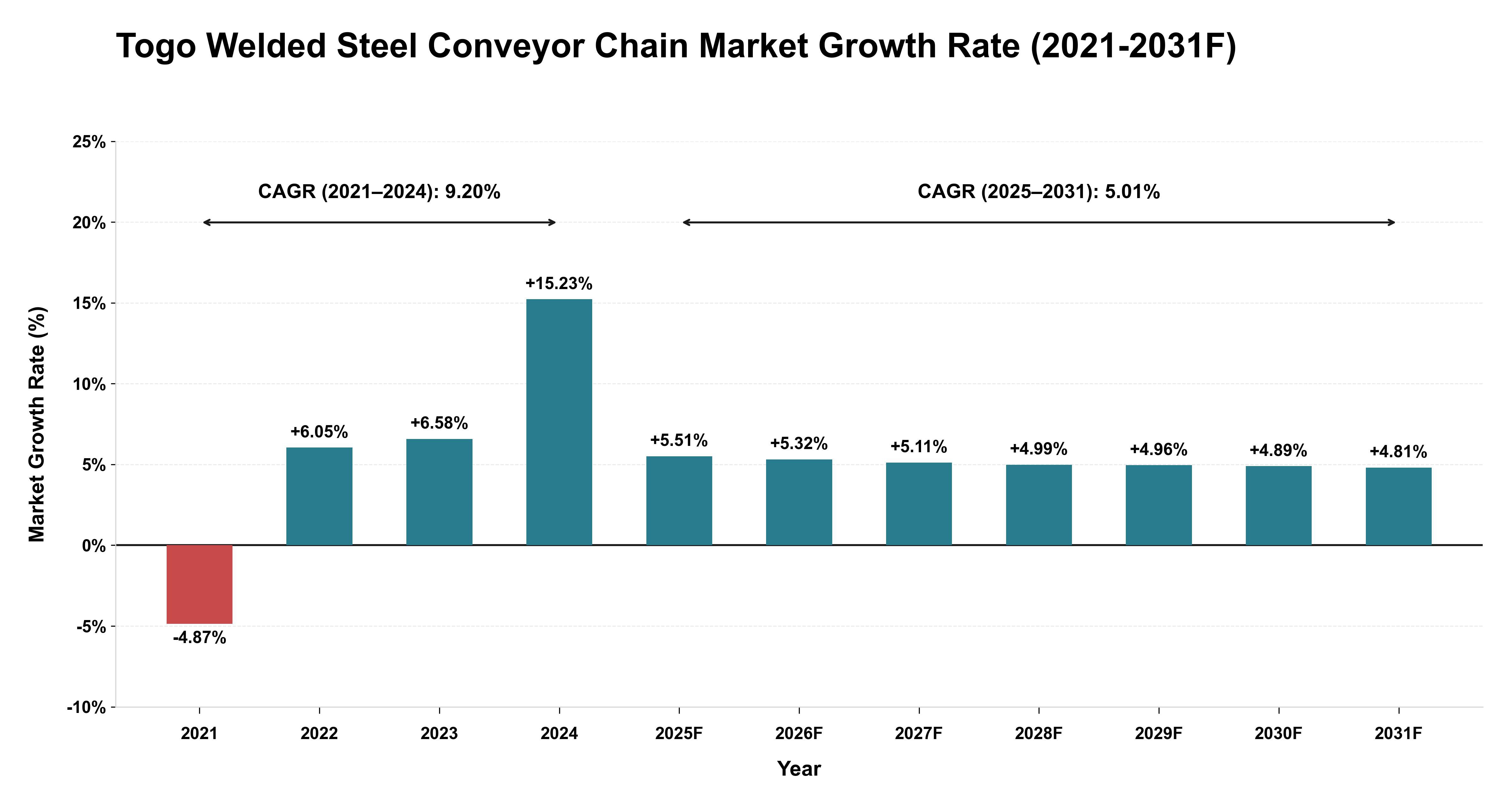 Togo Welded Steel Conveyor Chain Market Year-wise Growth Rate (2021-2031F)